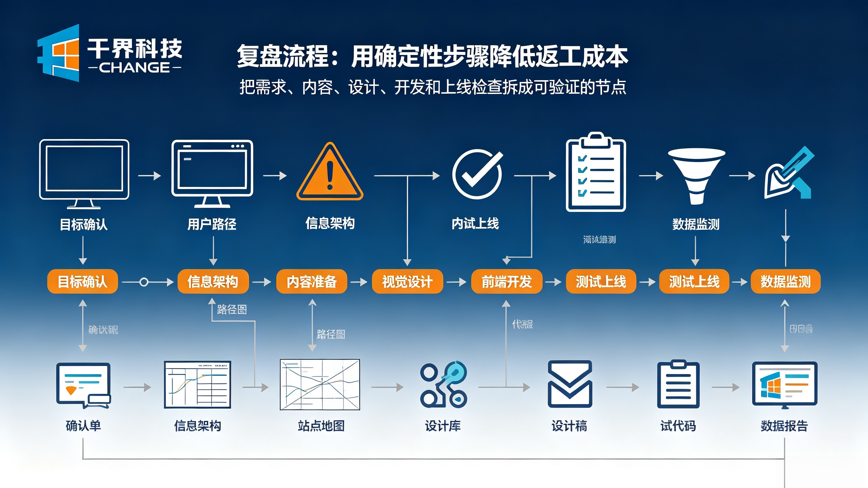 企业网站建设复盘流程