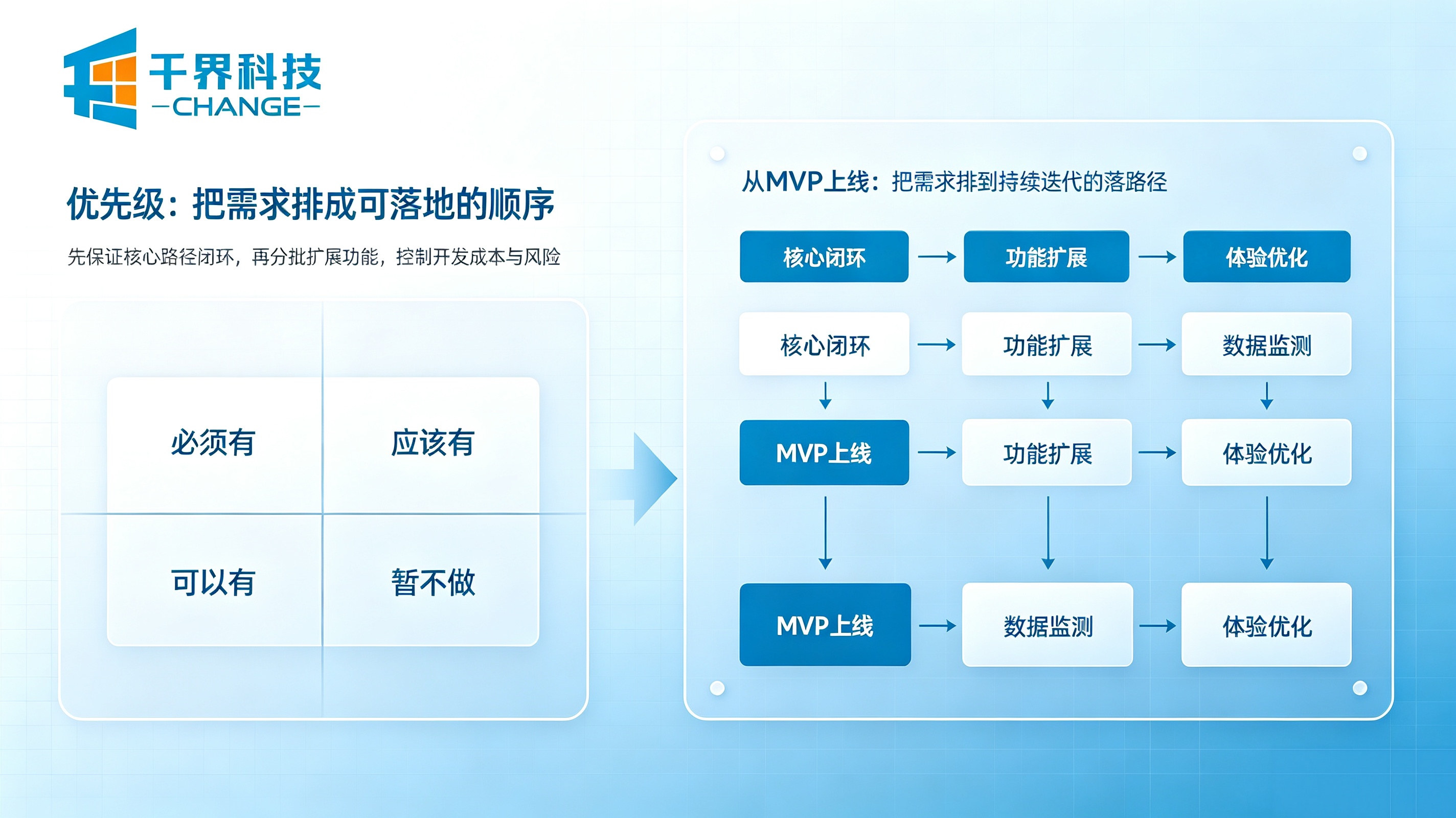 小程序开发需求优先级