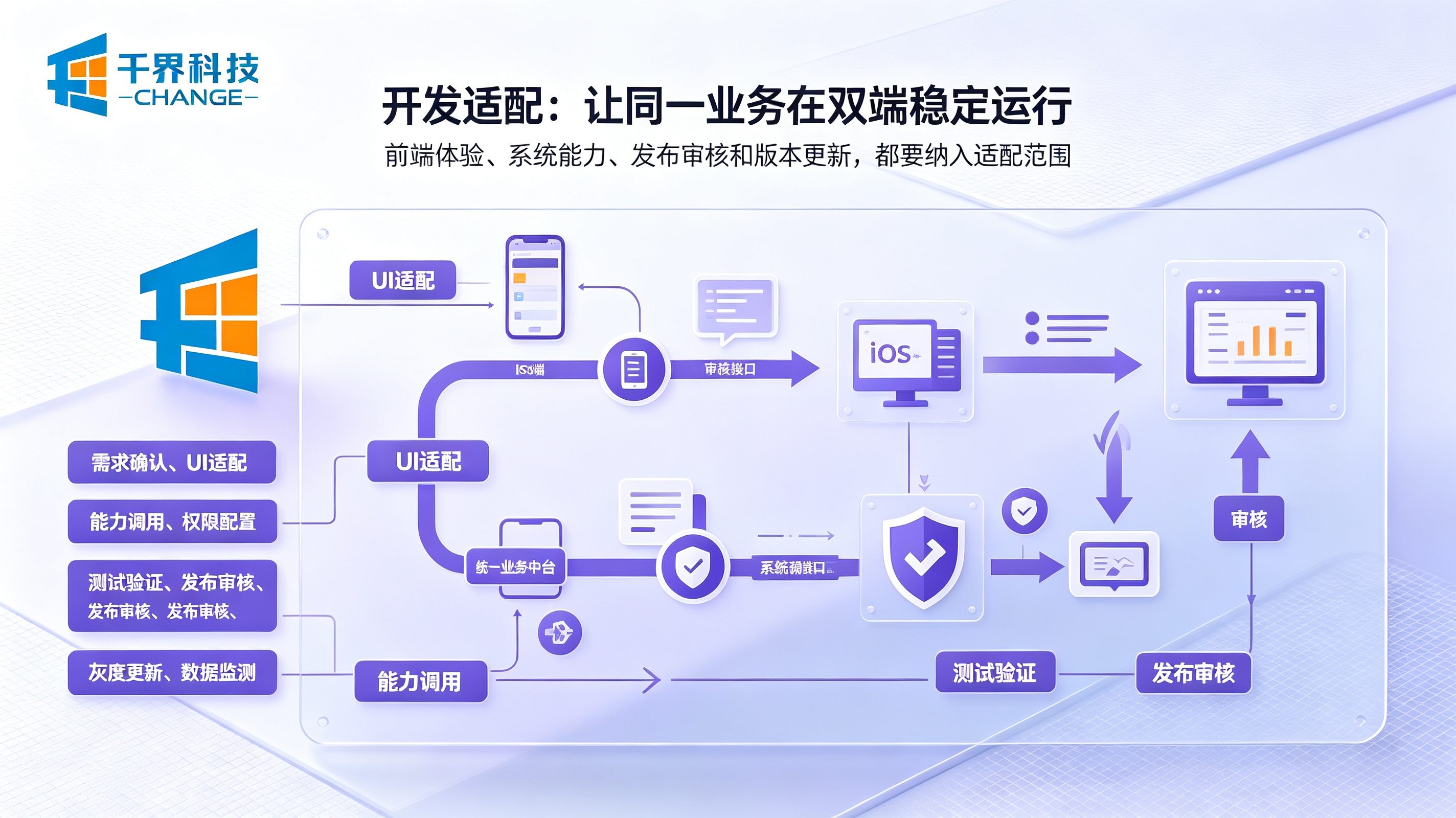 APP开发适配