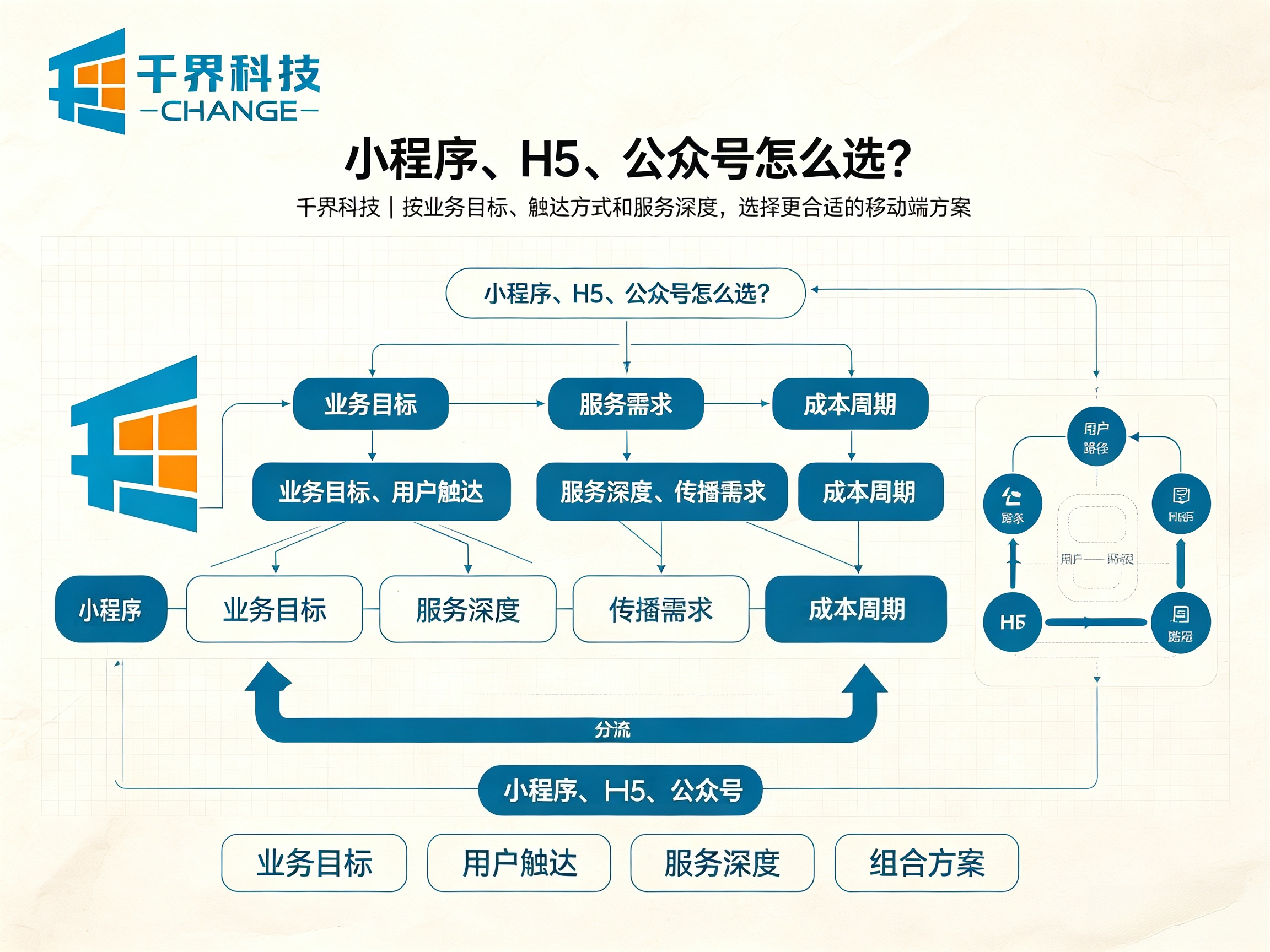小程序、H5、公众号三者有什么不同，合肥企业该如何抉择？