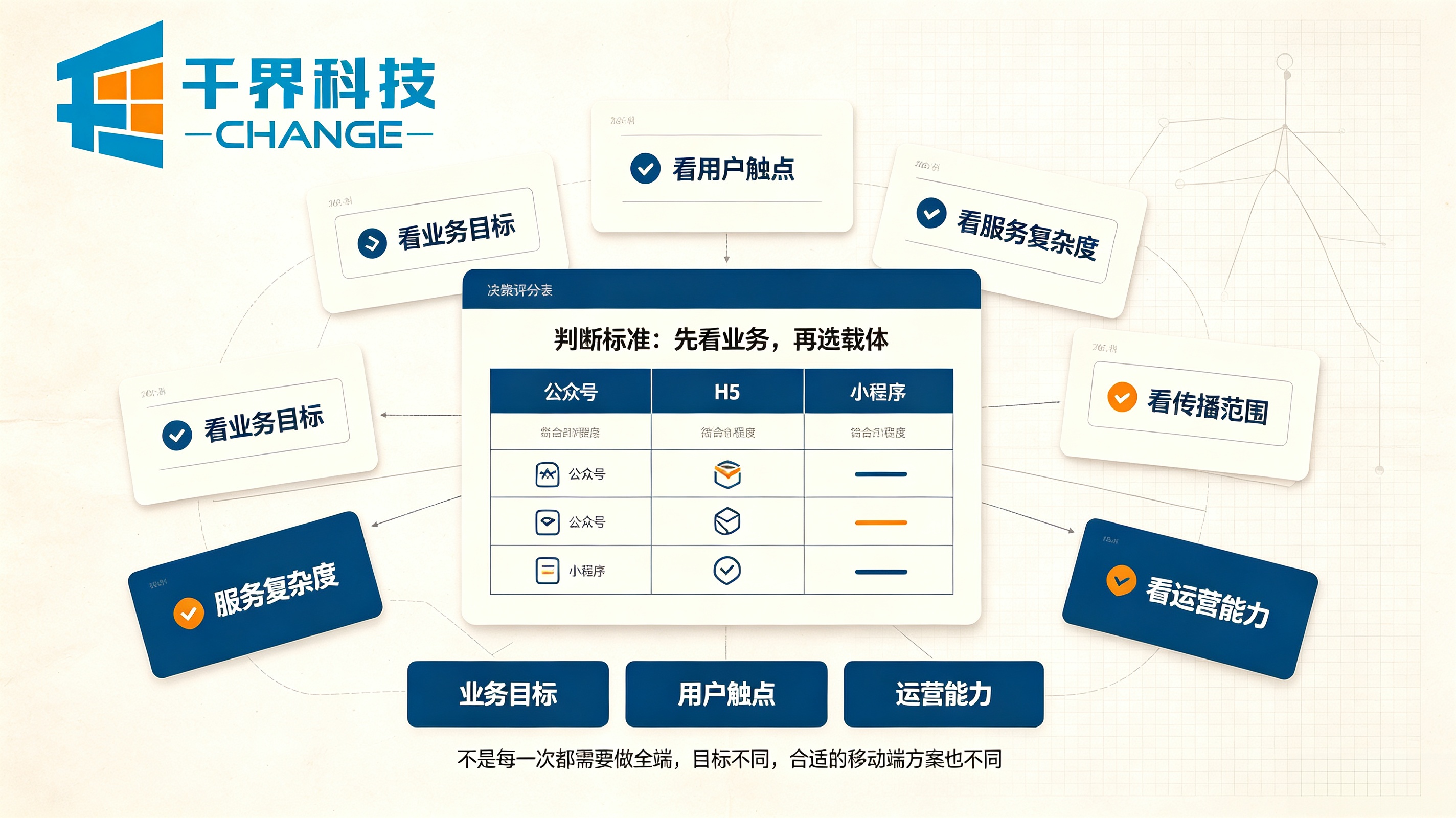 小程序、H5、公众号判断标准