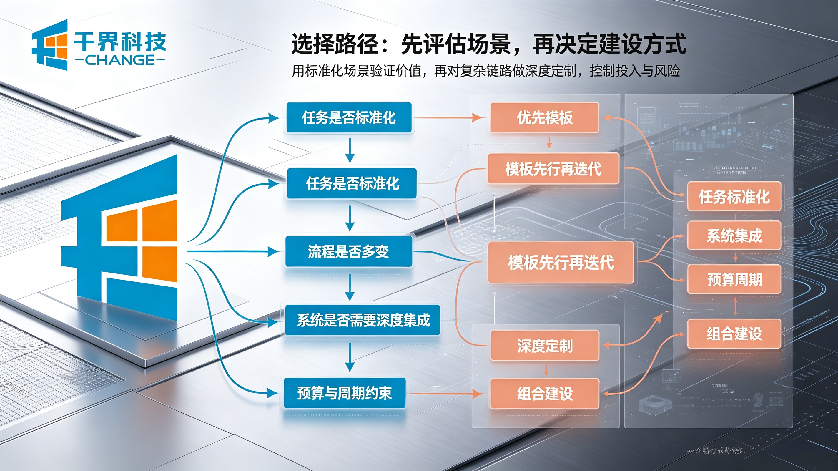 AI智能体选择路径