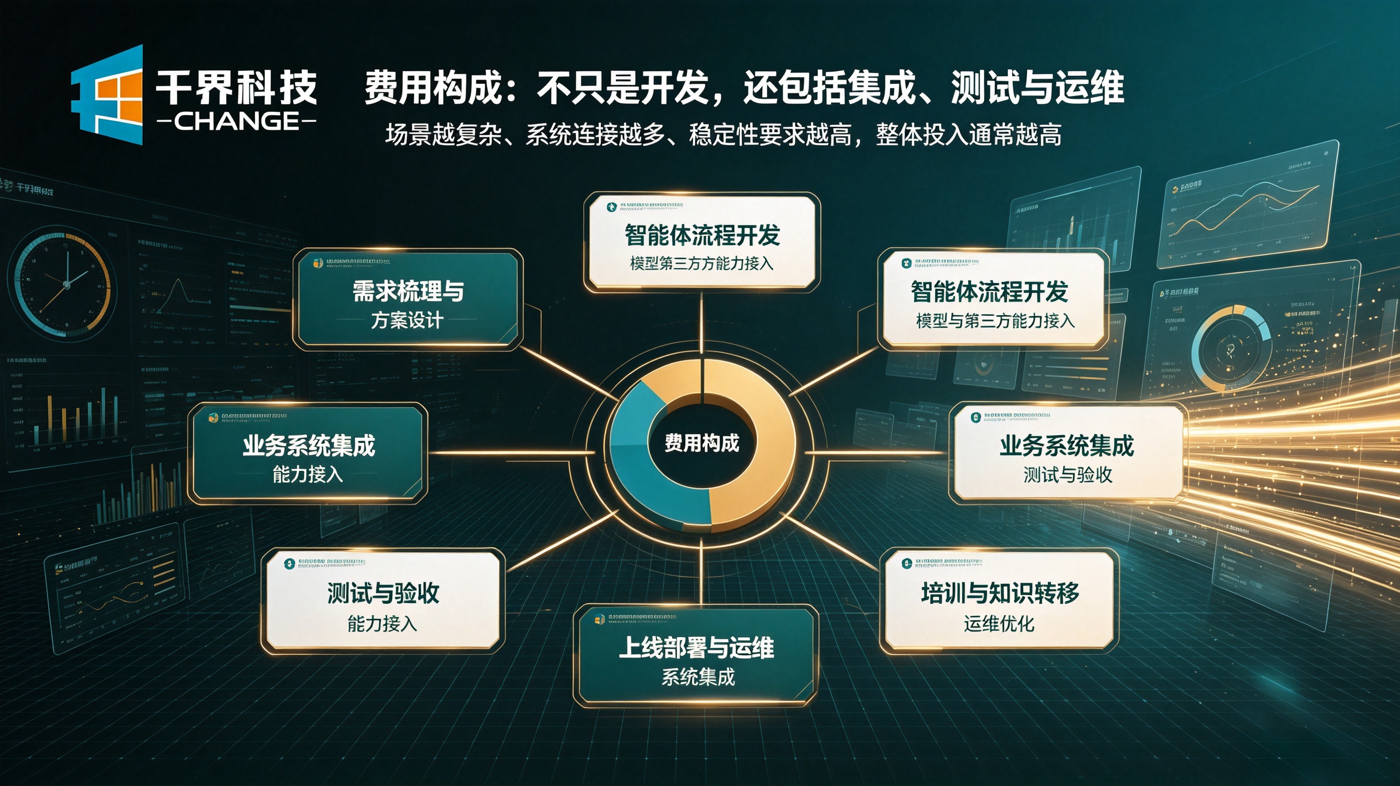 AI 智能体开发费用构成