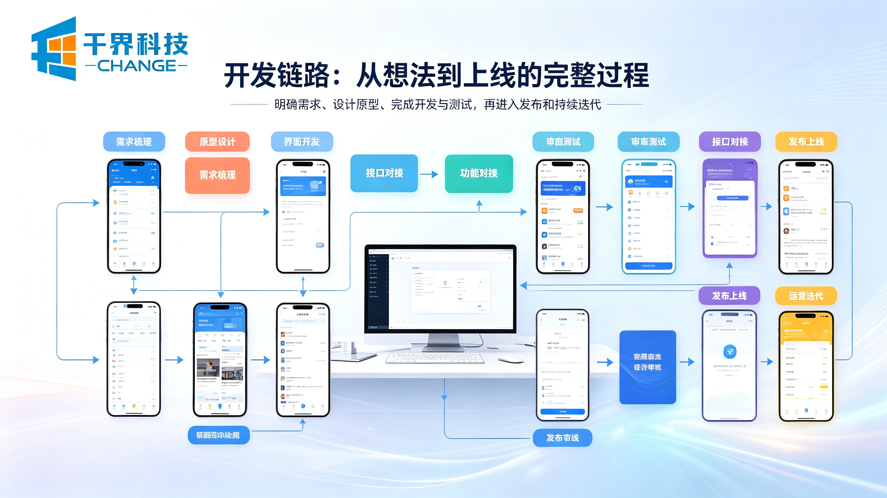 小程序开发链路