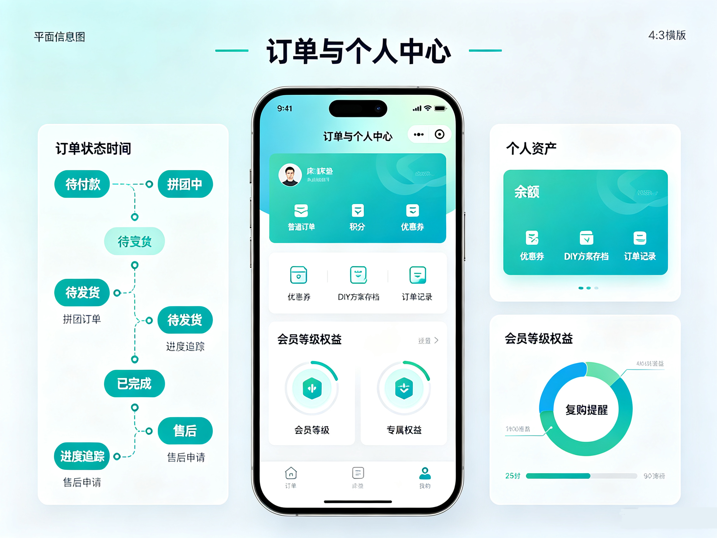 床垫小程序订单与个人中心页面,多类型订单状态管理售后申请,会员积分优惠券 DIY 方案存档复购运营