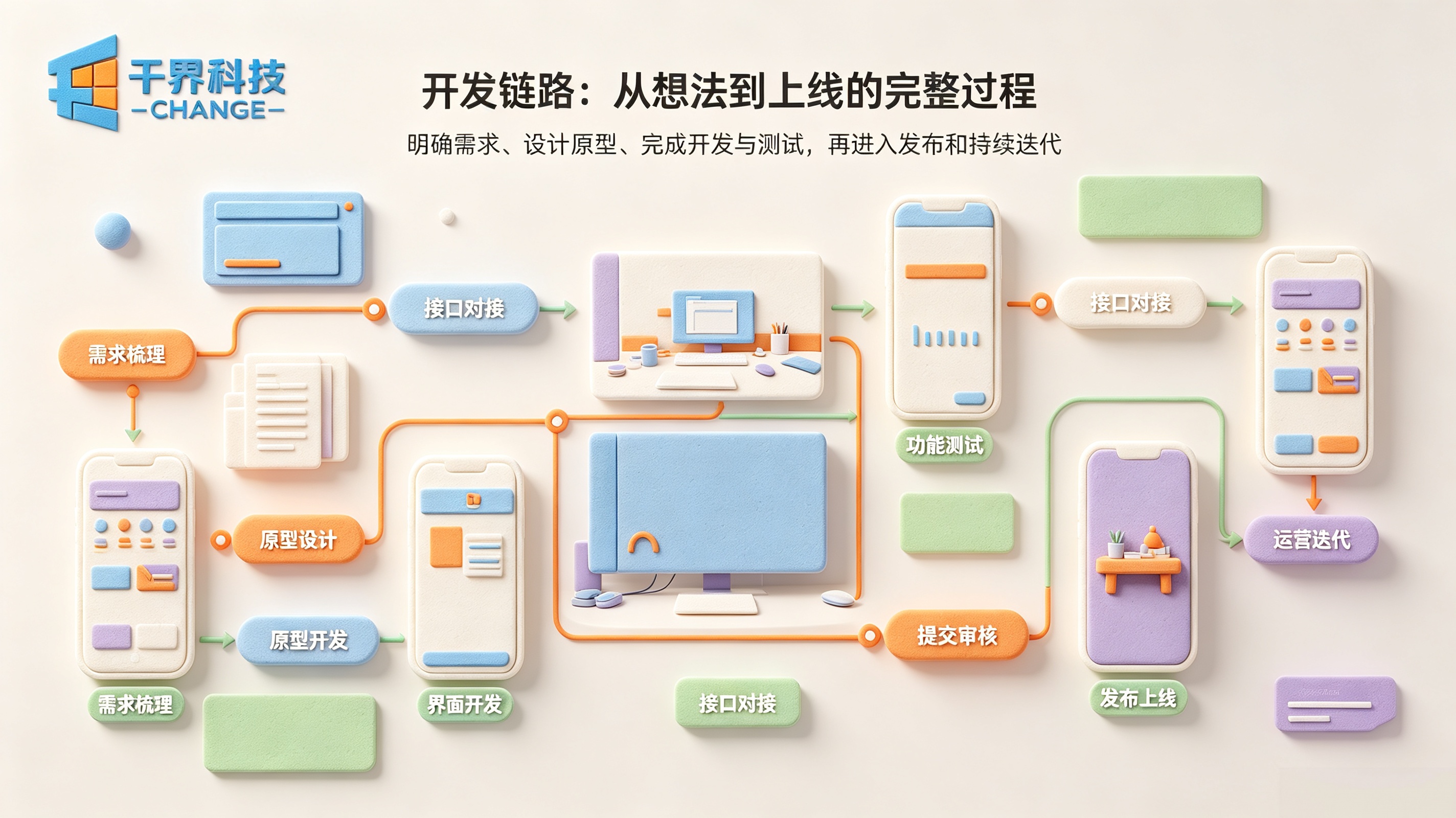 小程序开发链路