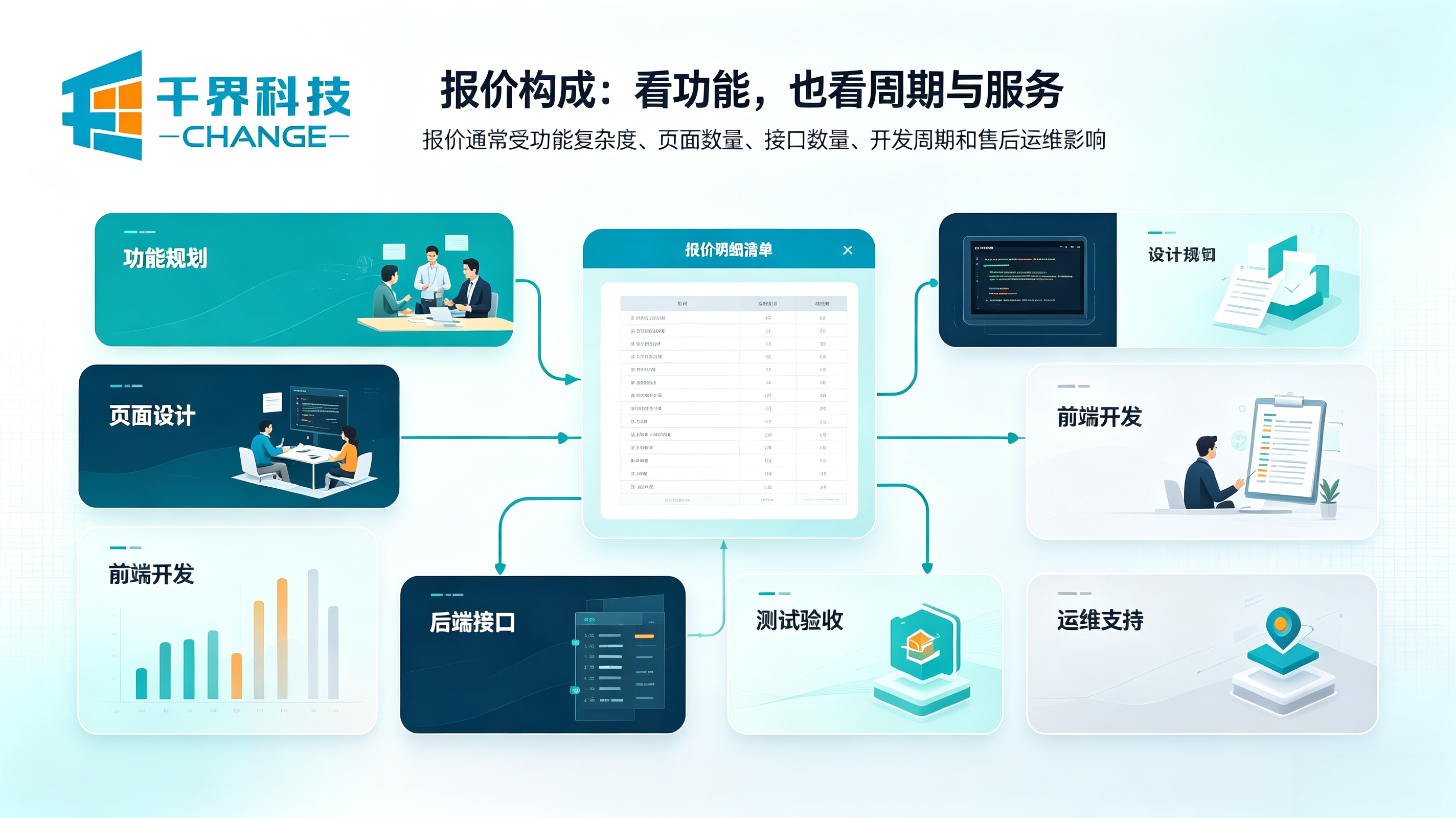 小程序开发报价构成