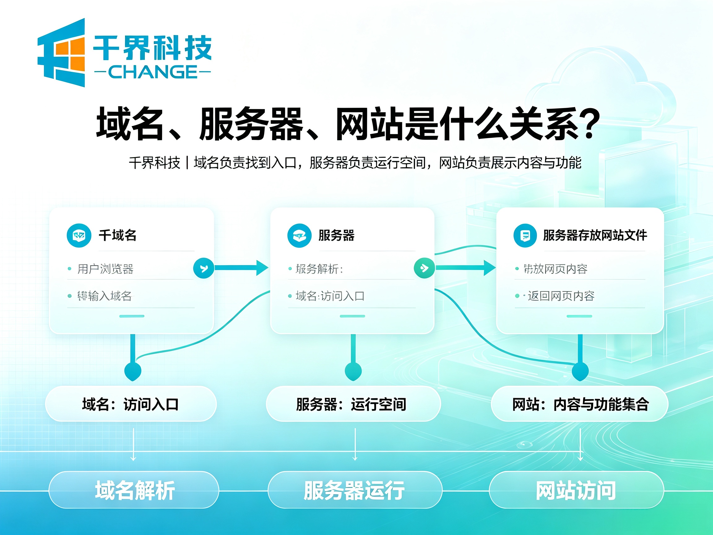 域名、服务器、网站是什么关系？建站新手核心解惑