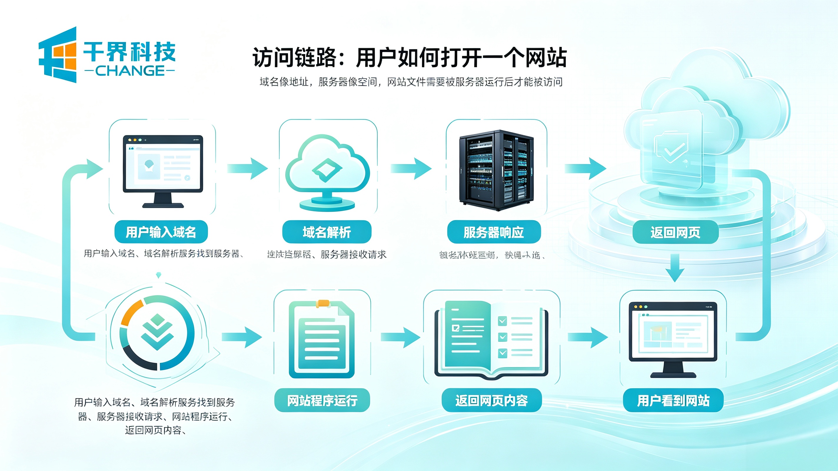 网站访问链路