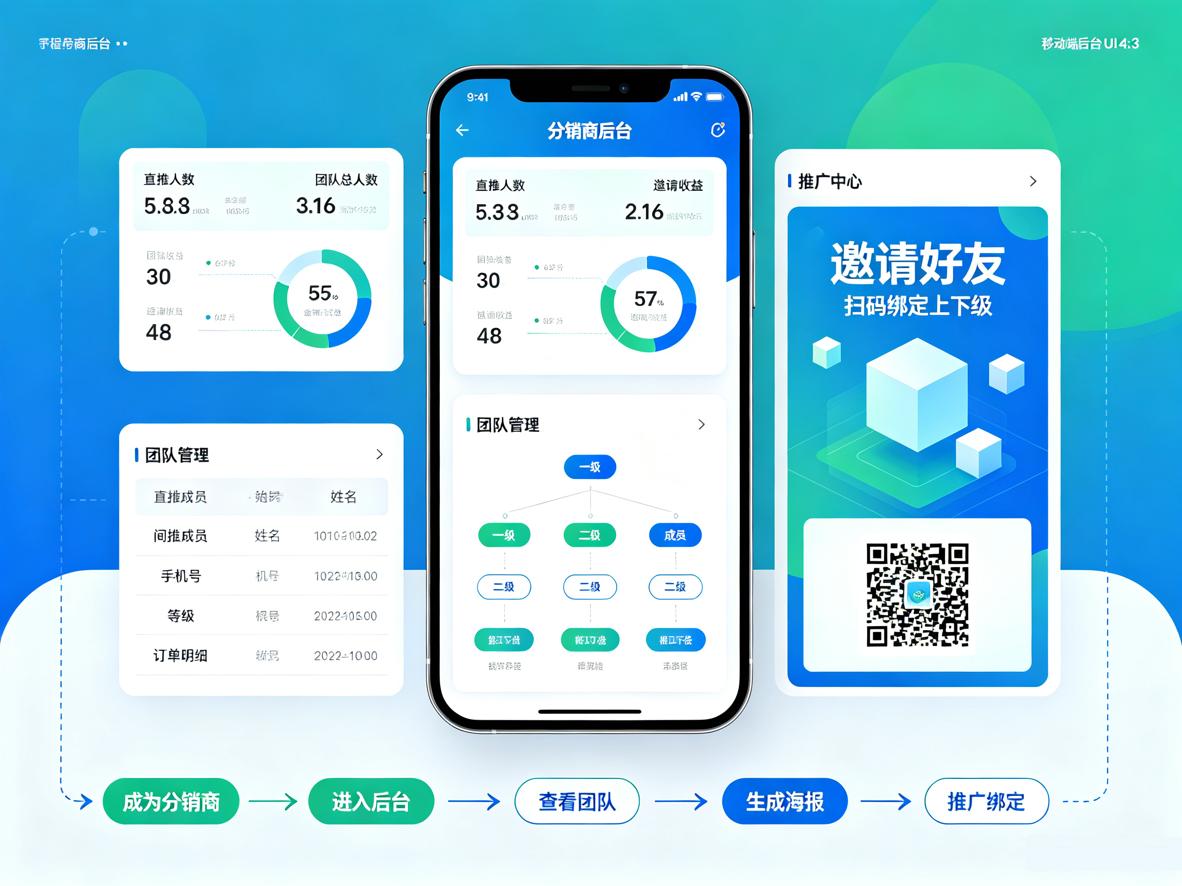 小程序分销商后台页面,数据仪表盘查看团队人数,两级团队成员管理,生成带二维码邀请海报实现分销拉新