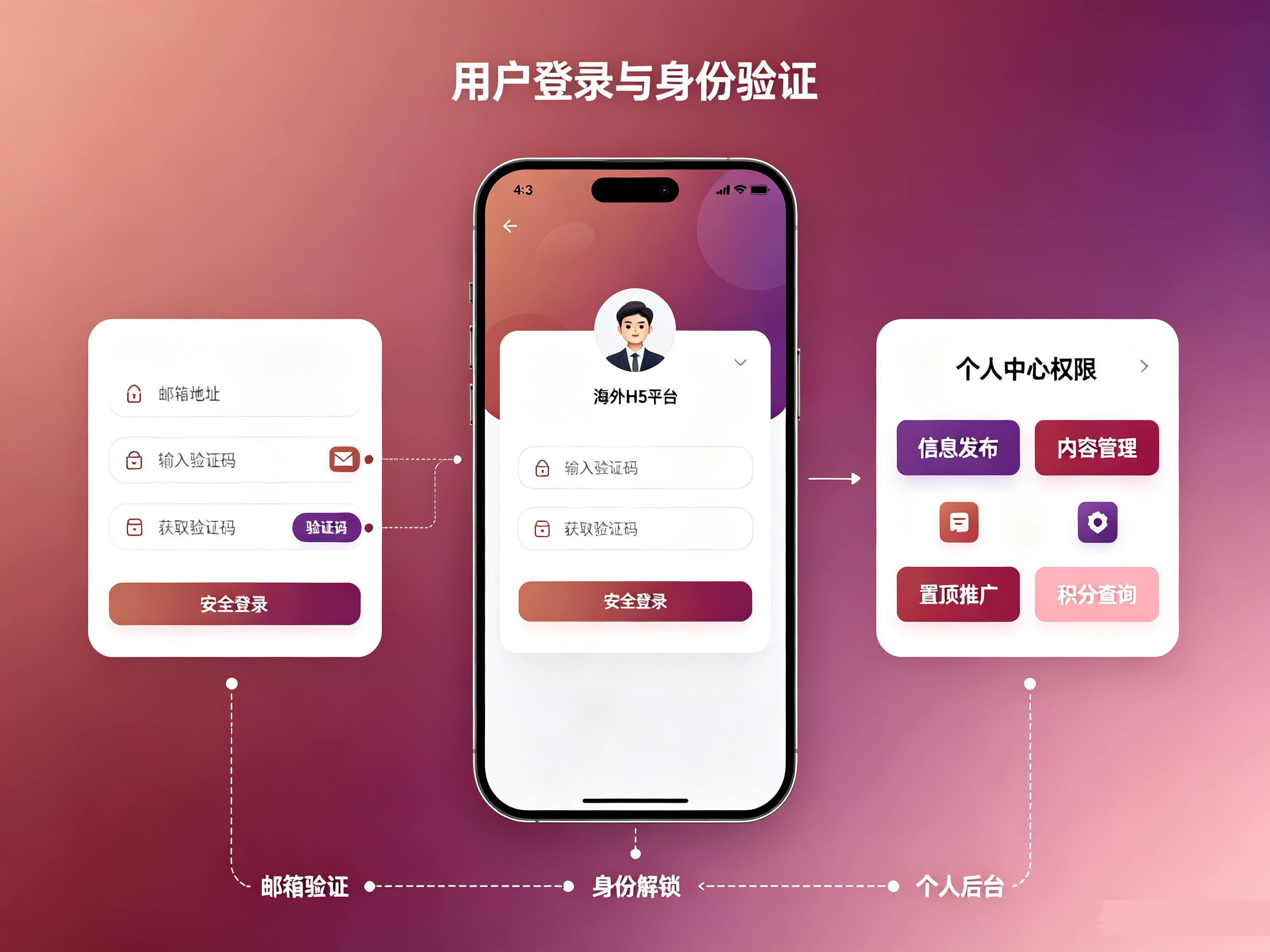 海外 H5 用户登录与身份验证页面,邮箱验证码登录方式,海外账号安全验证,个人中心权限管理功能展示