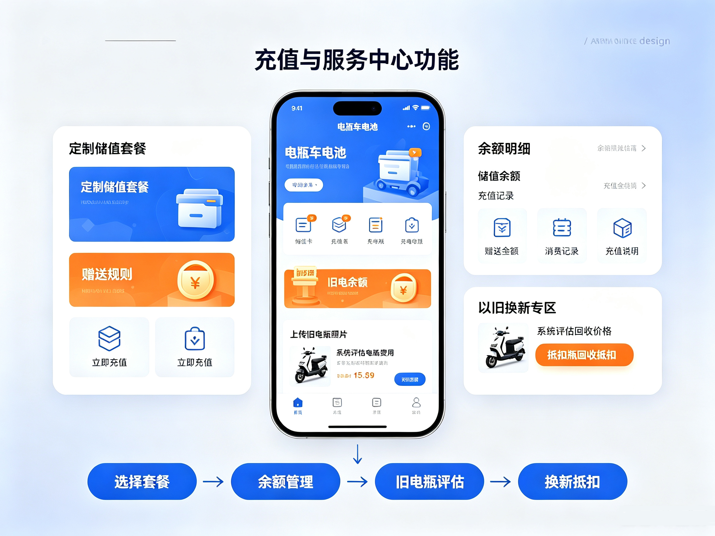 电瓶商城充值服务中心,储值套餐充值赠礼,余额明细查询,旧电瓶拍照评估以旧换新服务