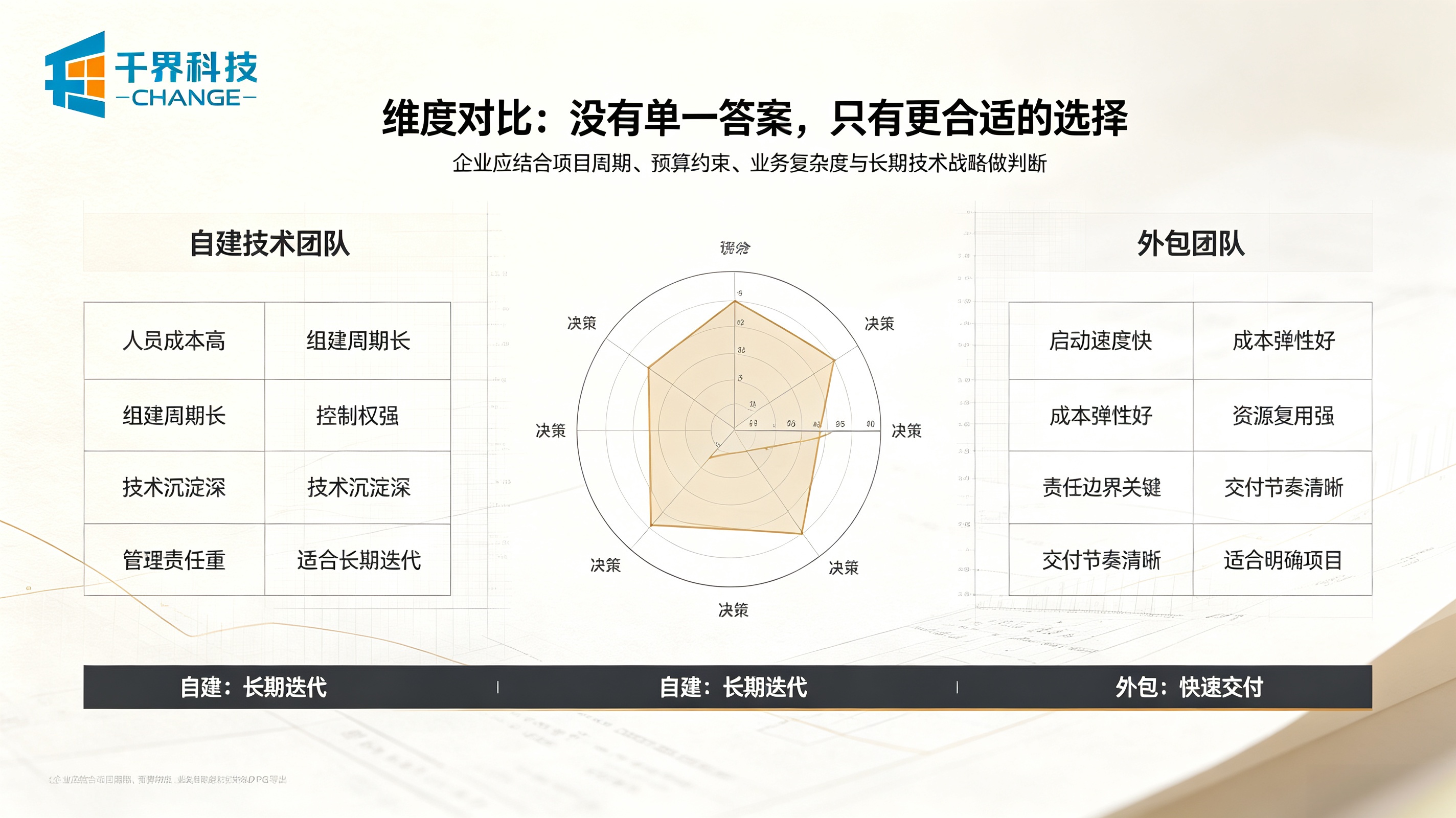 APP:自建技术 vs 外包团队对比
