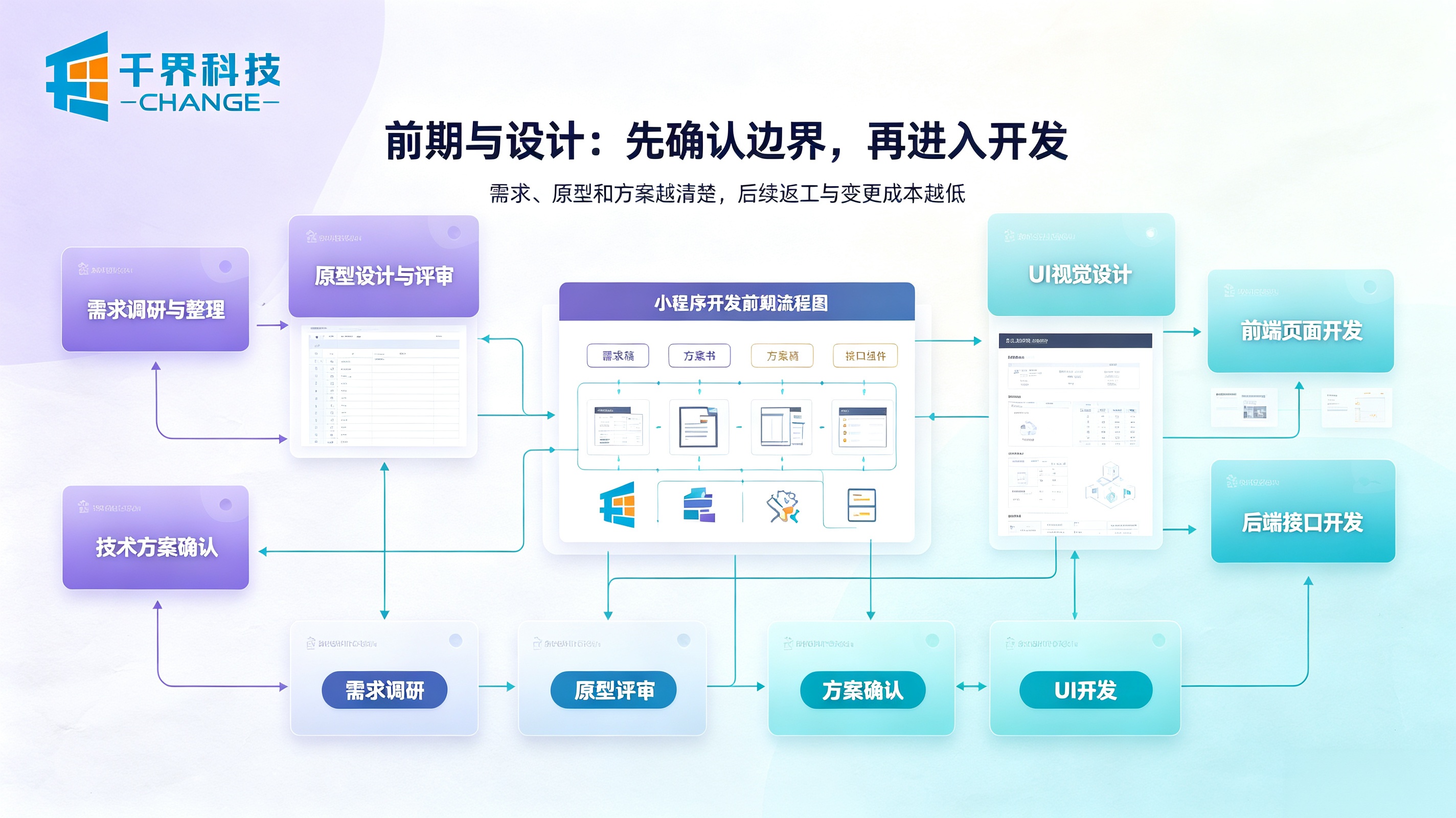 小程序开发前期与设计