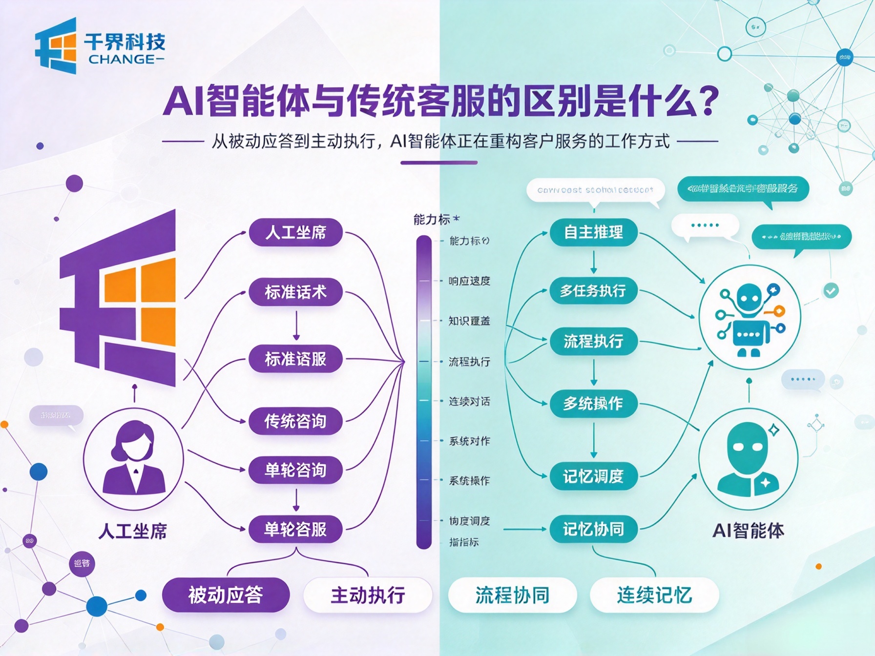 AI智能体与传统客服的区别是什么？