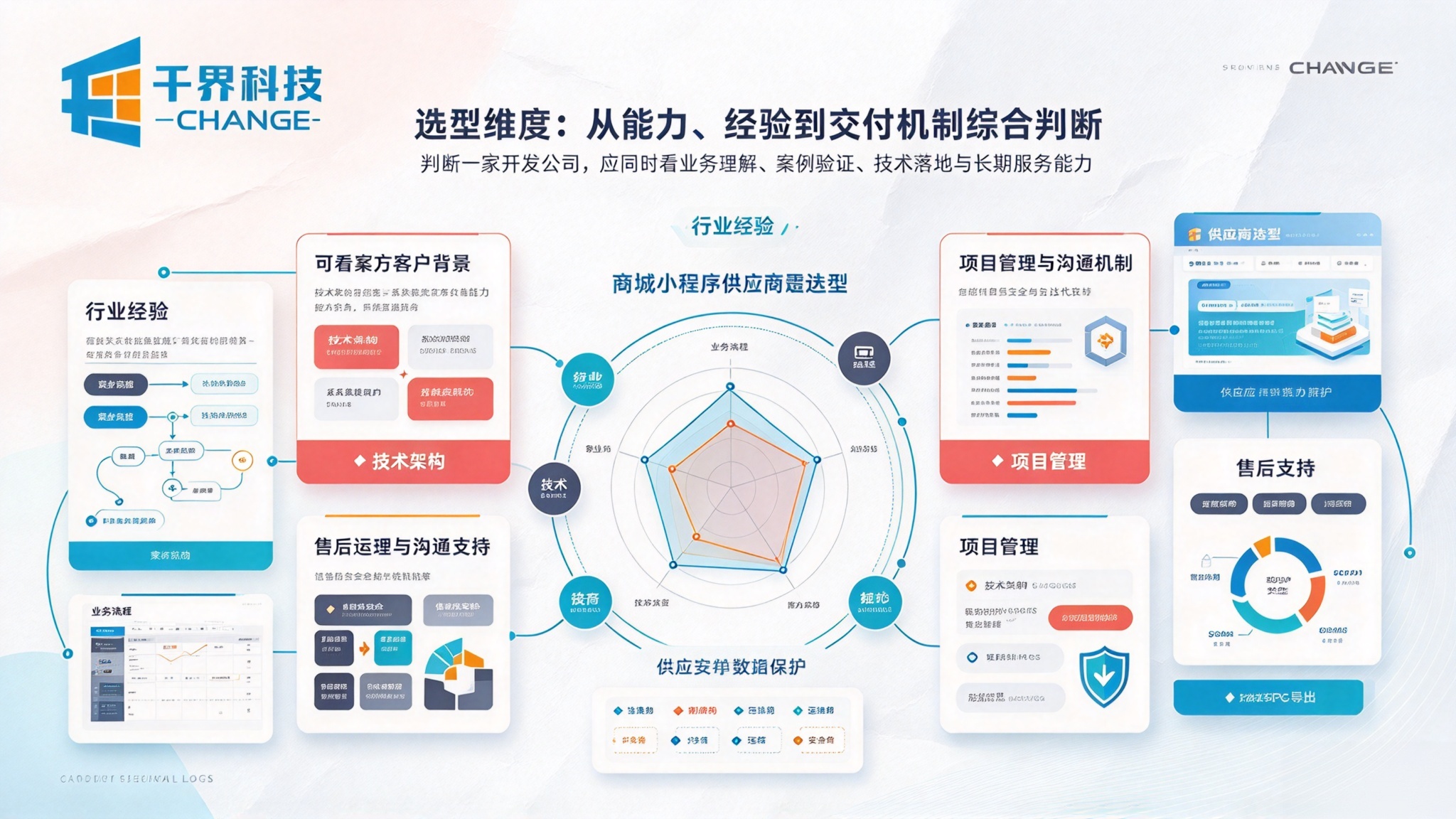 商城小程序开发公司选型维度