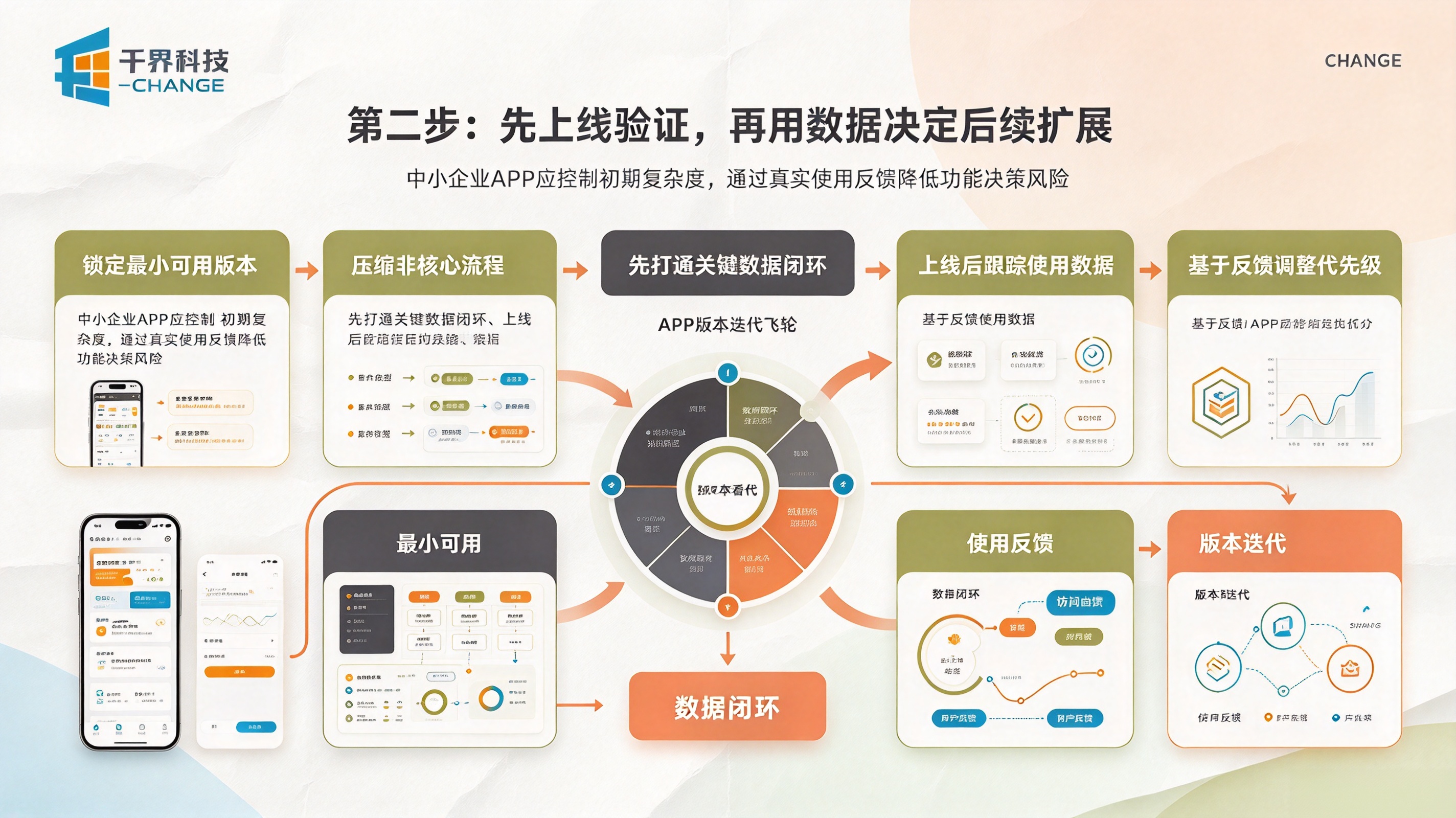 中小企业做 APP 功能取舍第二步