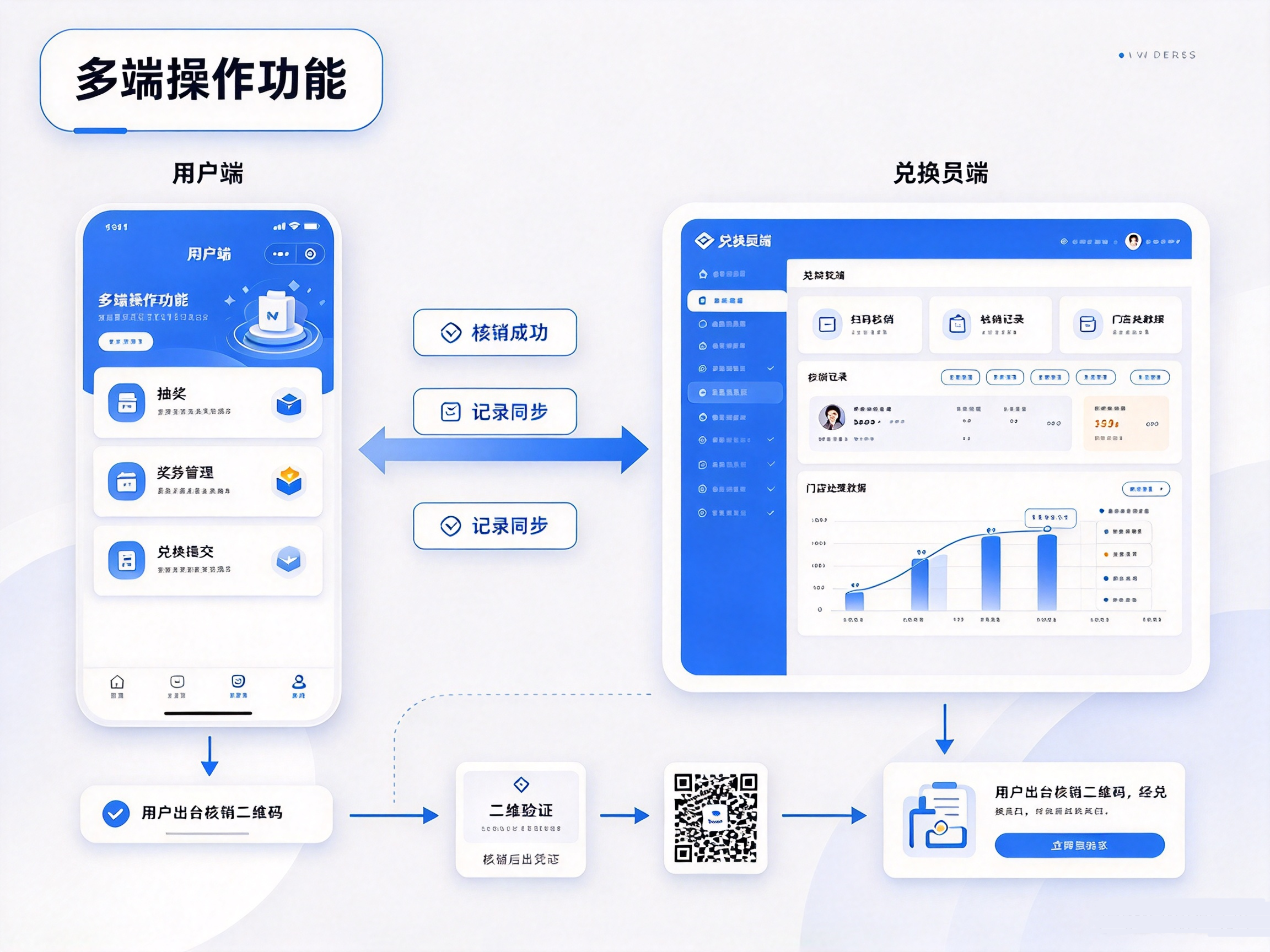 小程序多端操作功能展示,包含用户端操作与兑换员端扫码核销、核销记录管理