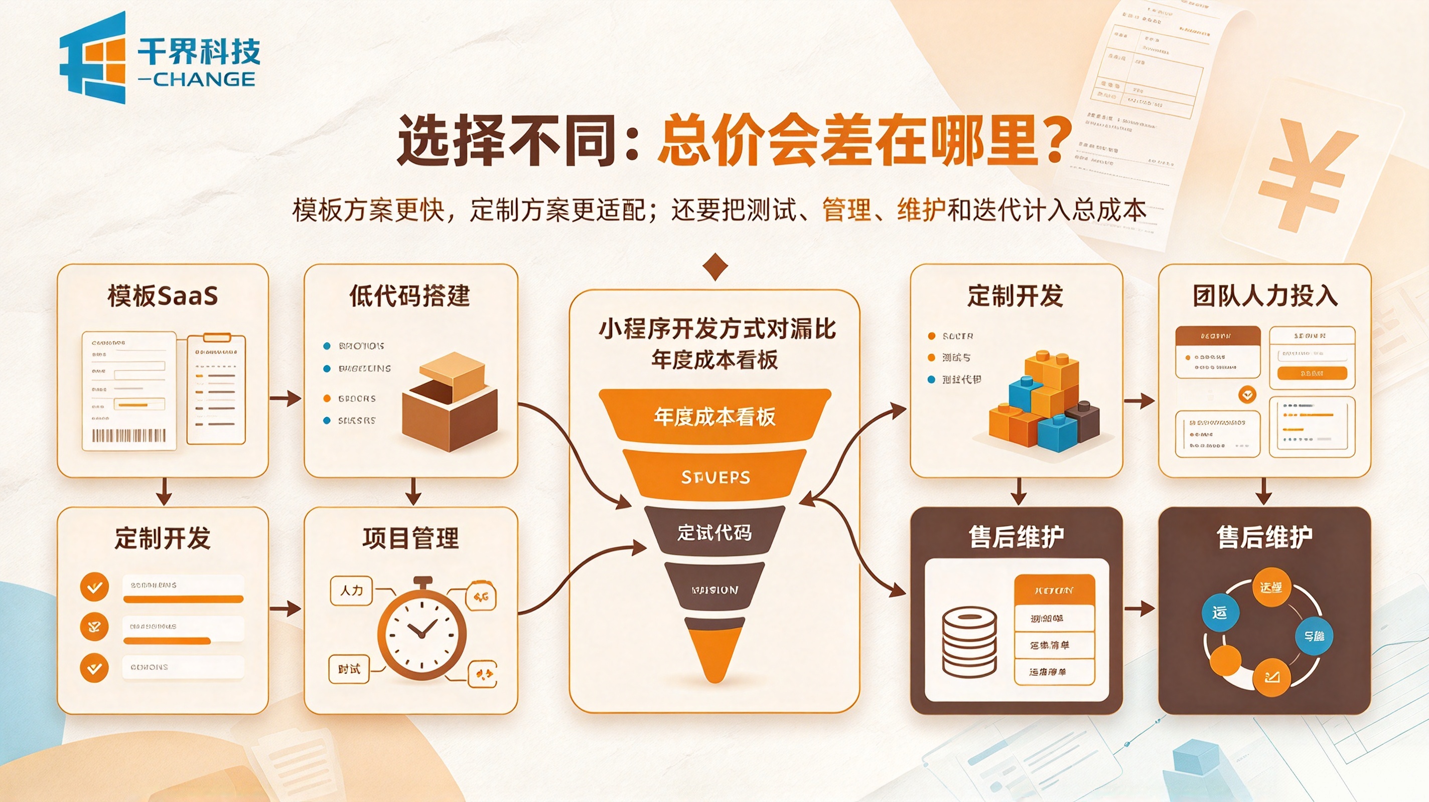 小程序开发选型