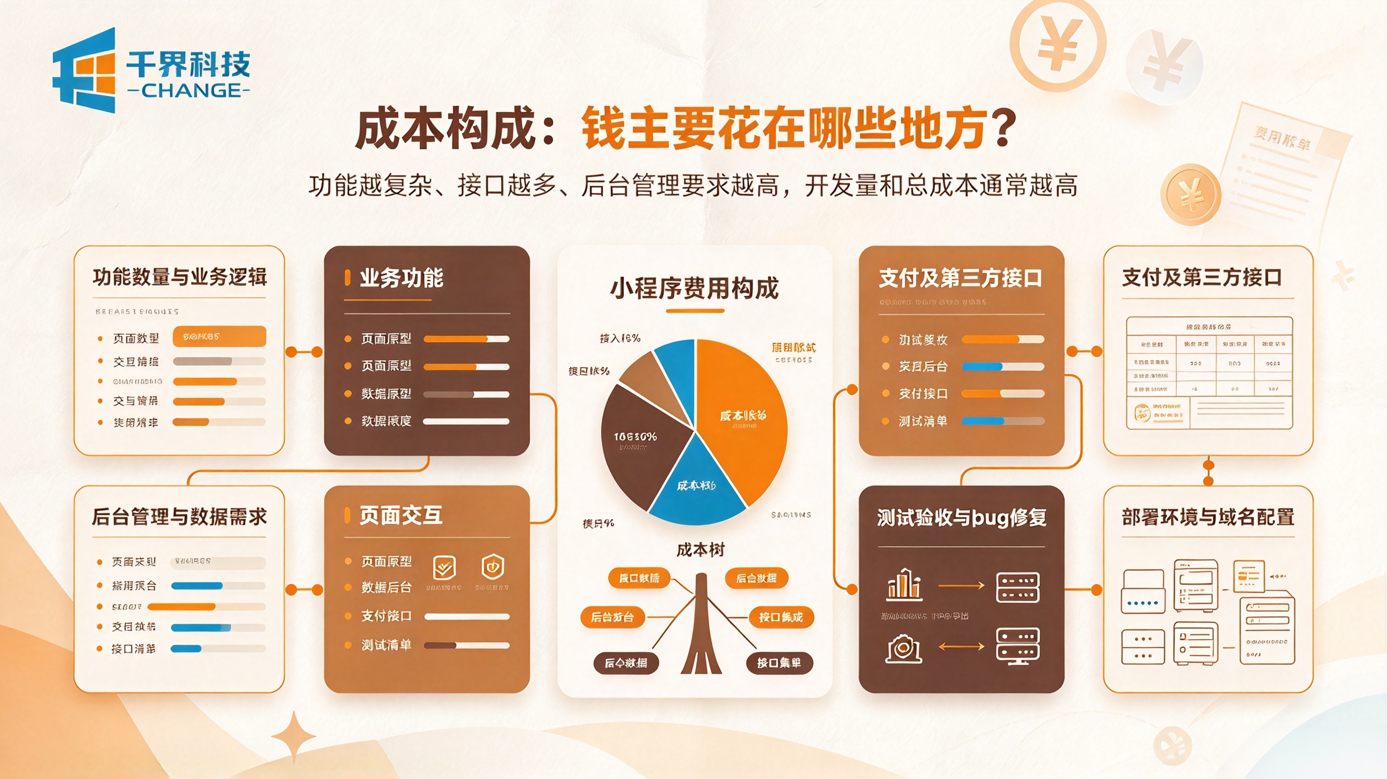 小程序开发成本构成