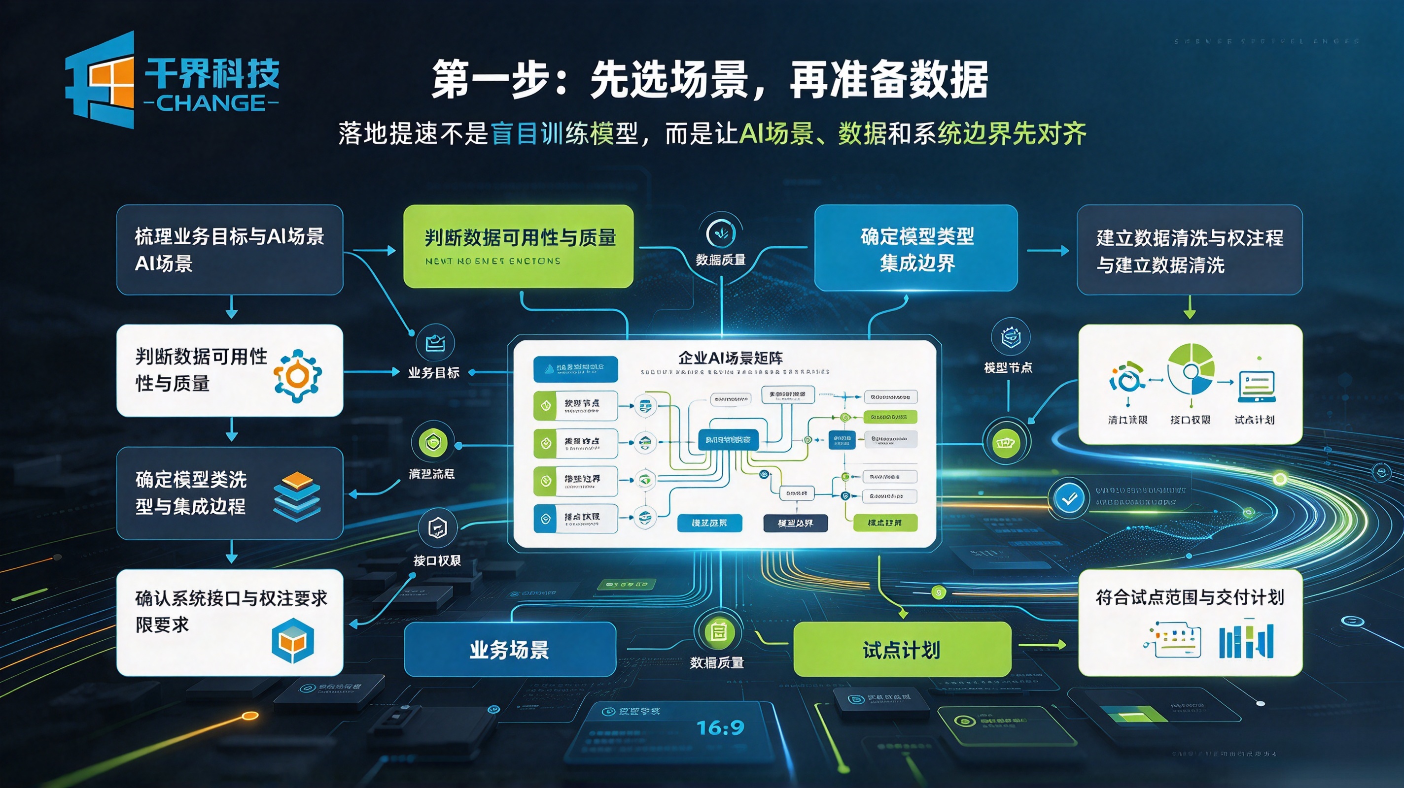 企业 AI 定制开发落地提速第一步