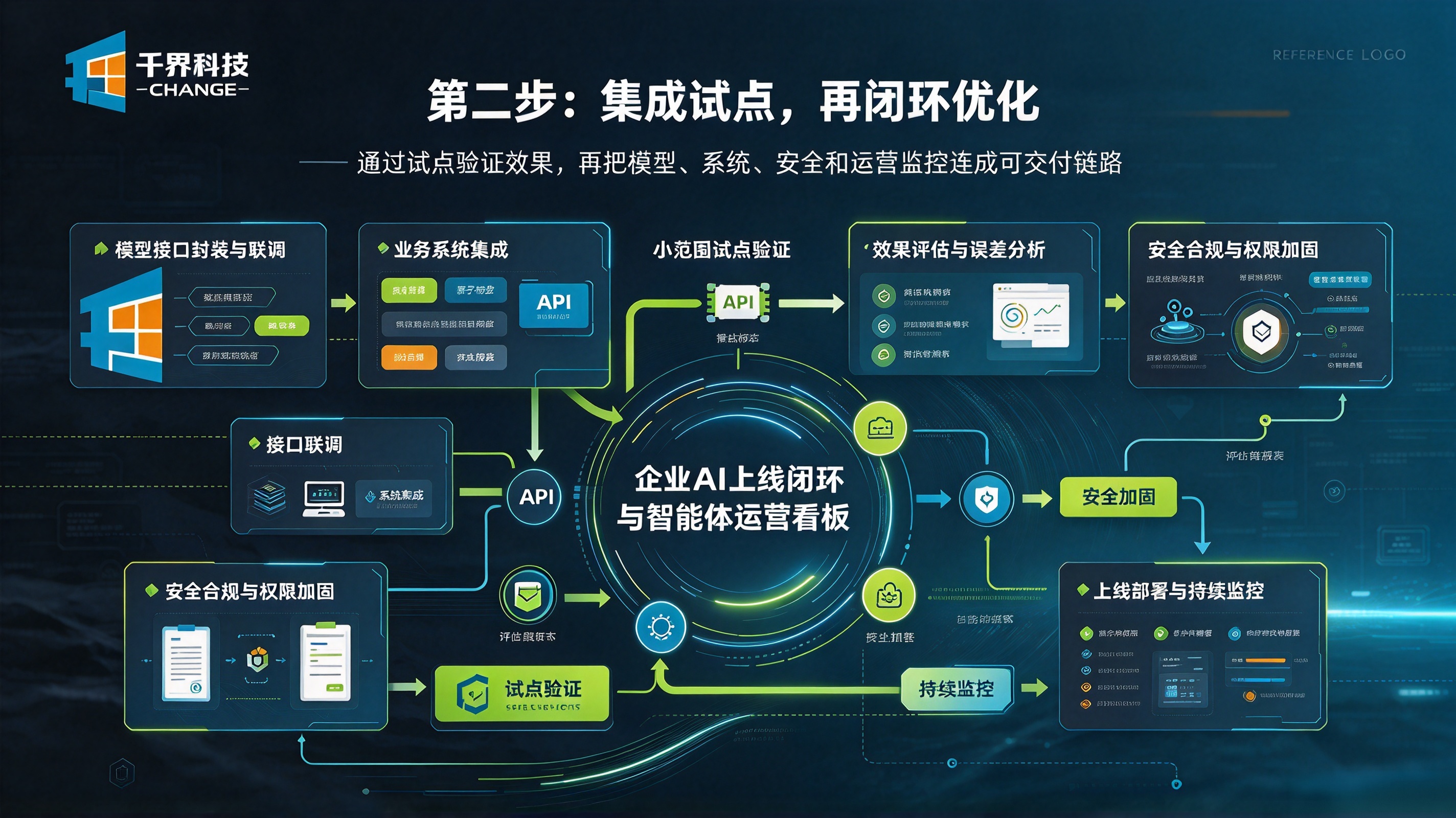 企业 AI 定制开发落地提速第二步