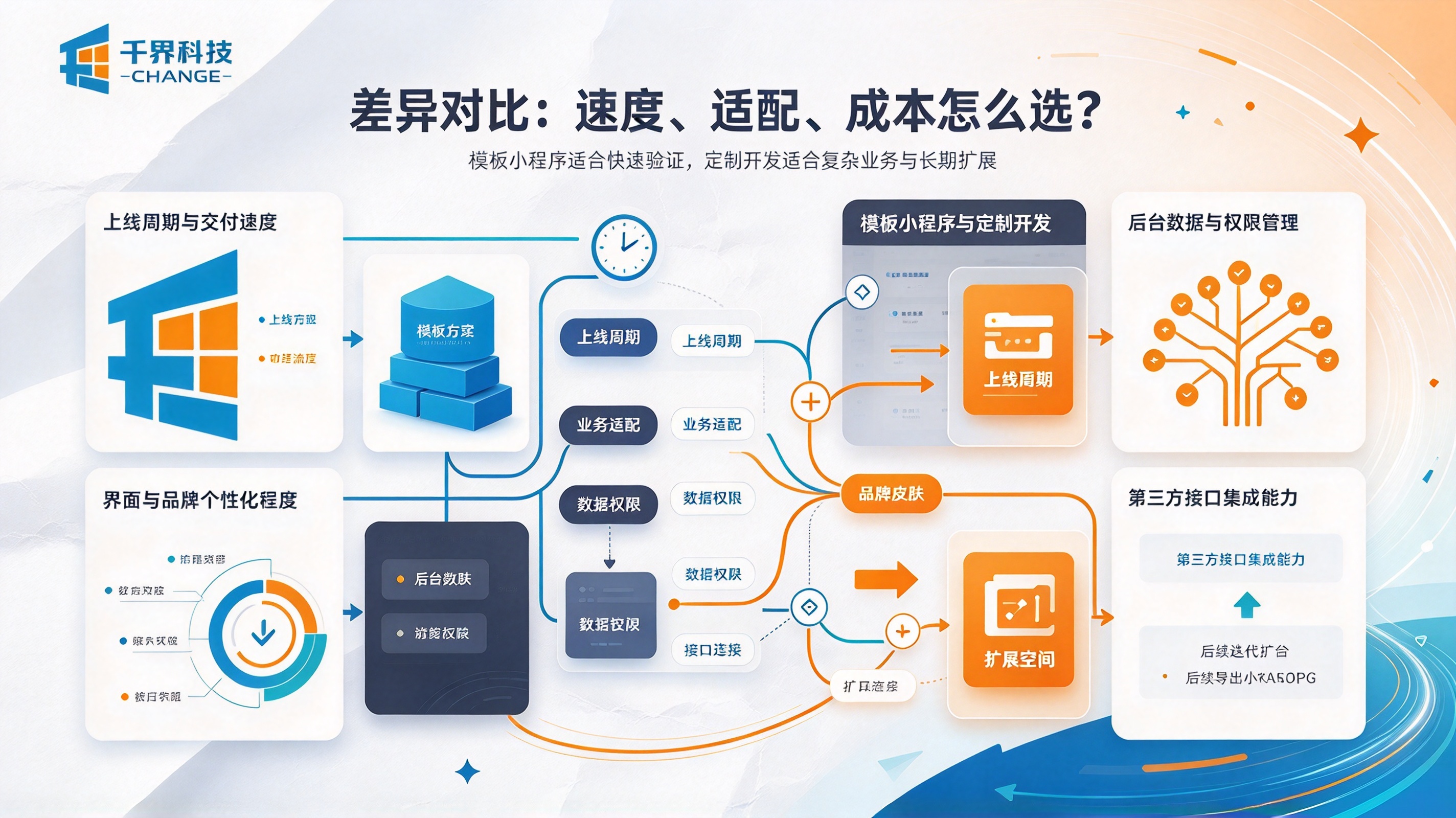小程序模板和定制差异对比