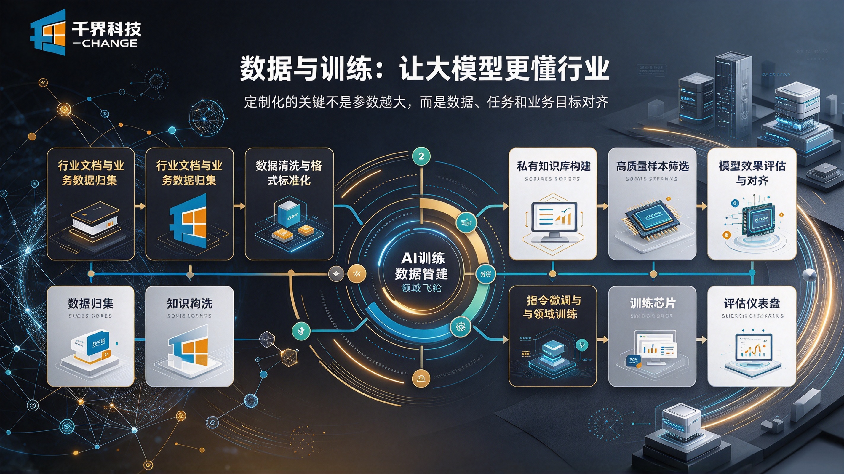 定制化 AI 大模型数据与训练