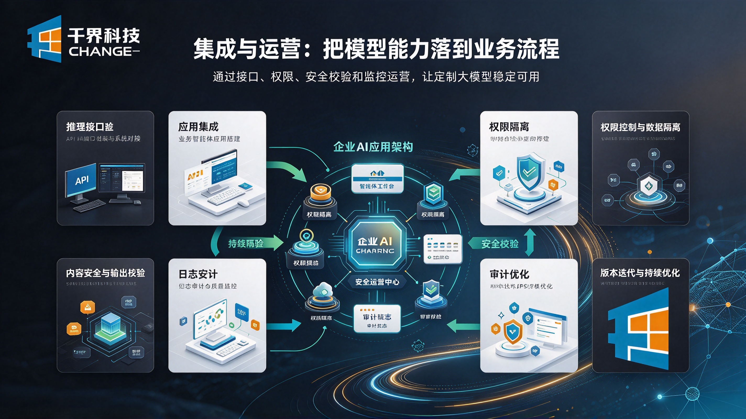 定制化 AI 大模型集成与运营