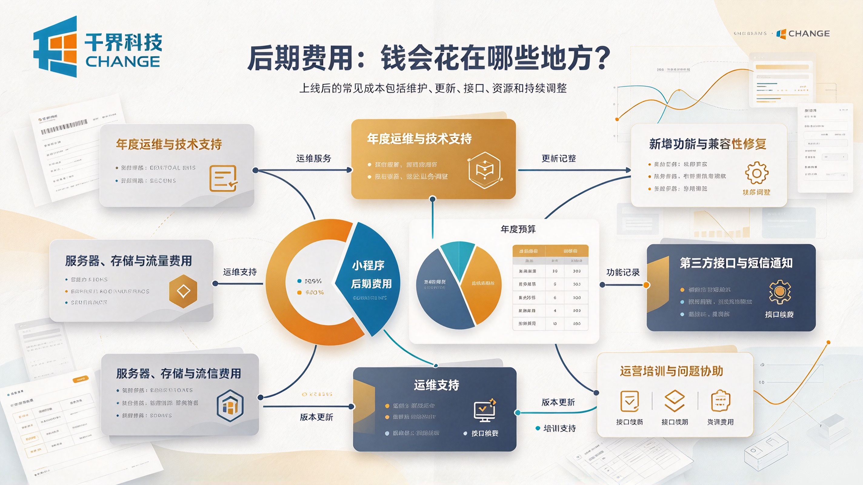 小程序开发后期费用
