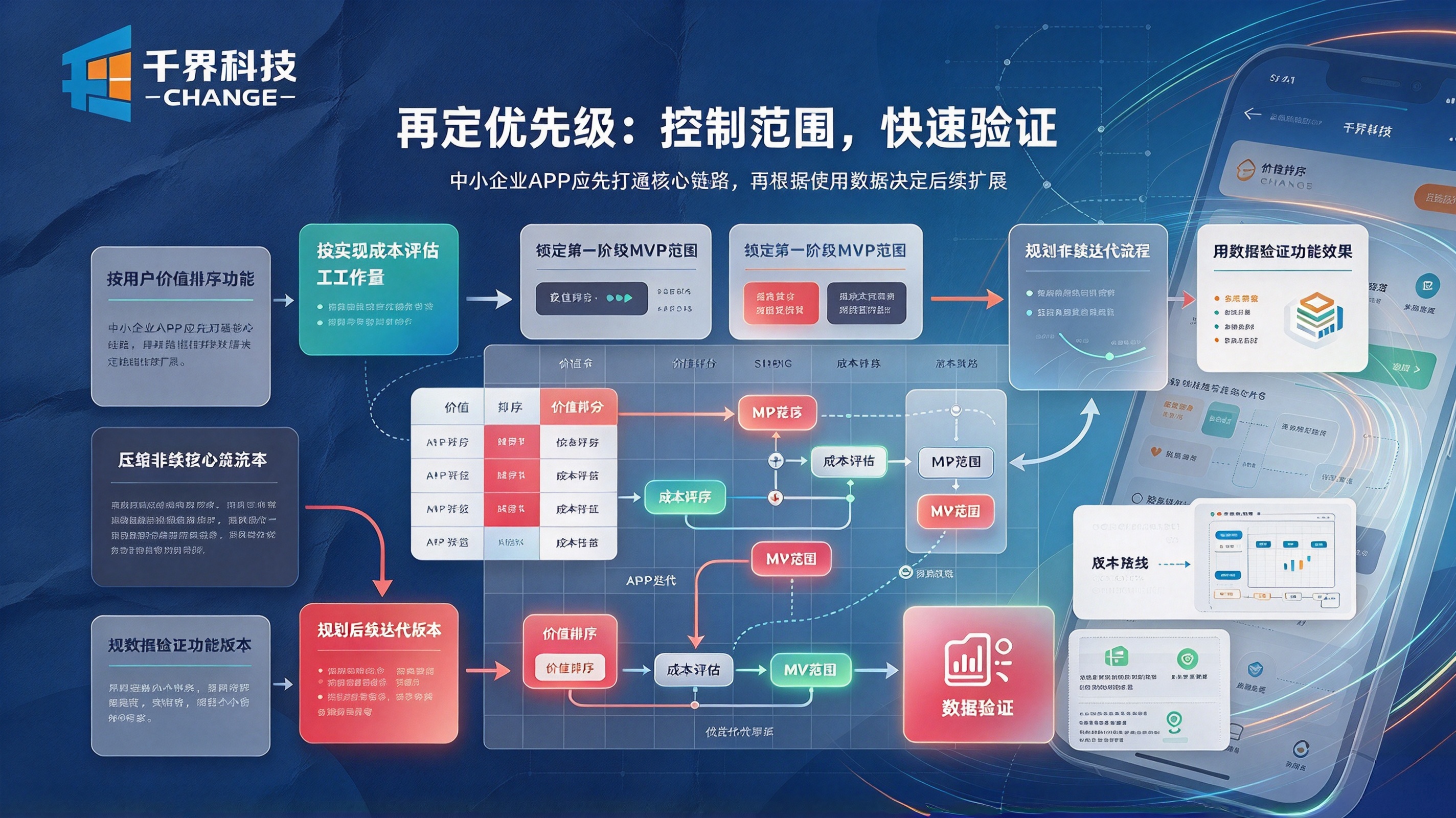中小企业 APP 功能规划再定优先级