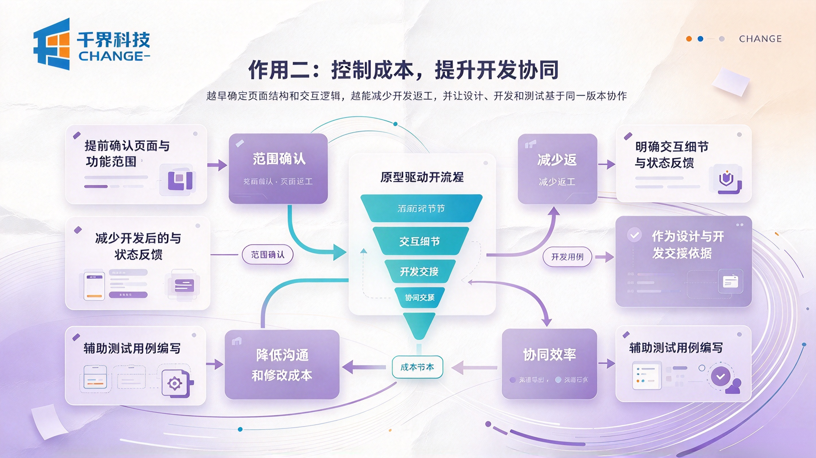 小程序原型图作用二