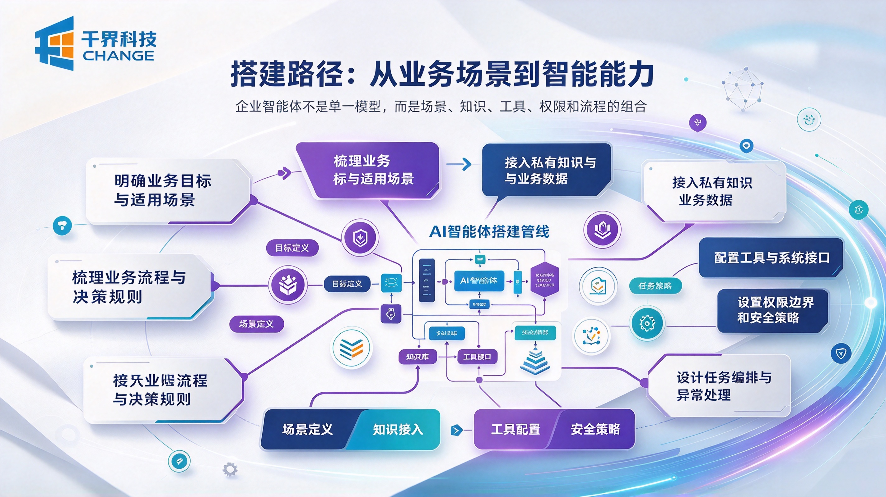 企业AI智能体搭建路径