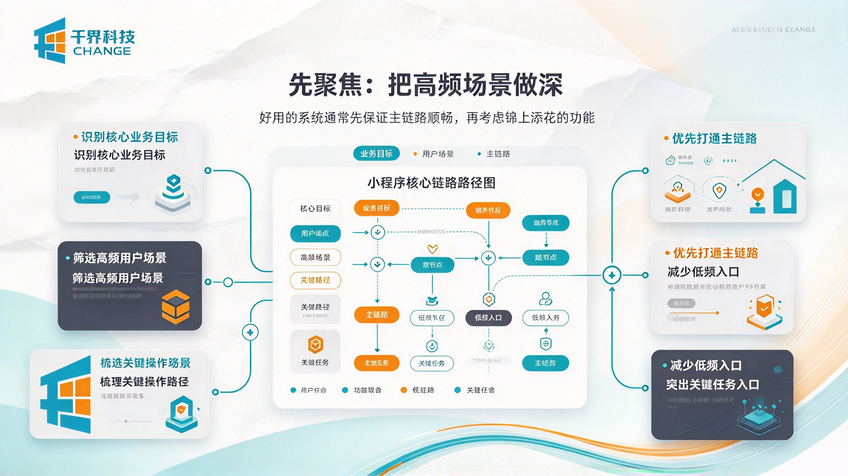 小程序开发先聚焦