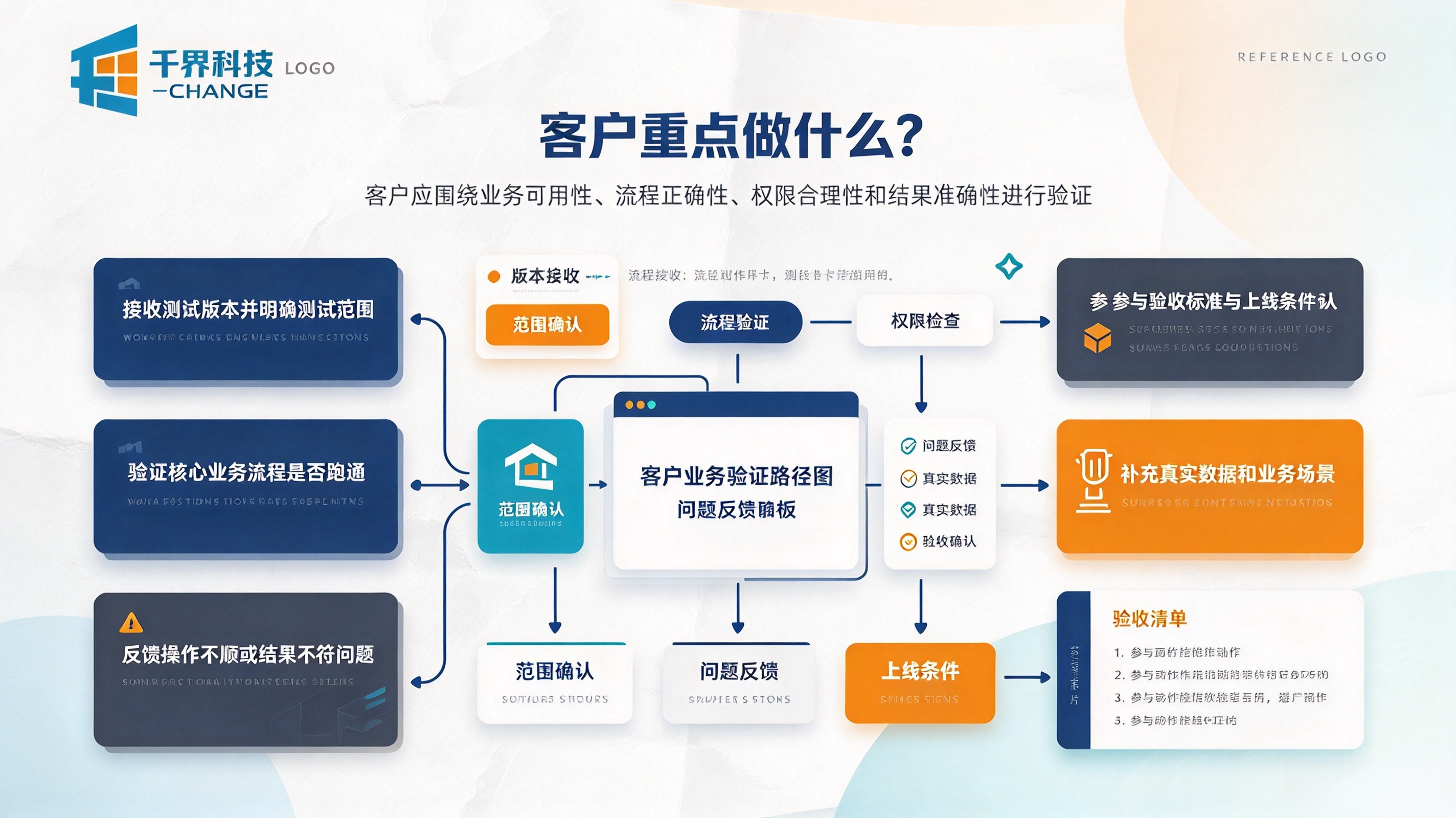 软件开发测试阶段，客户重点做什么？