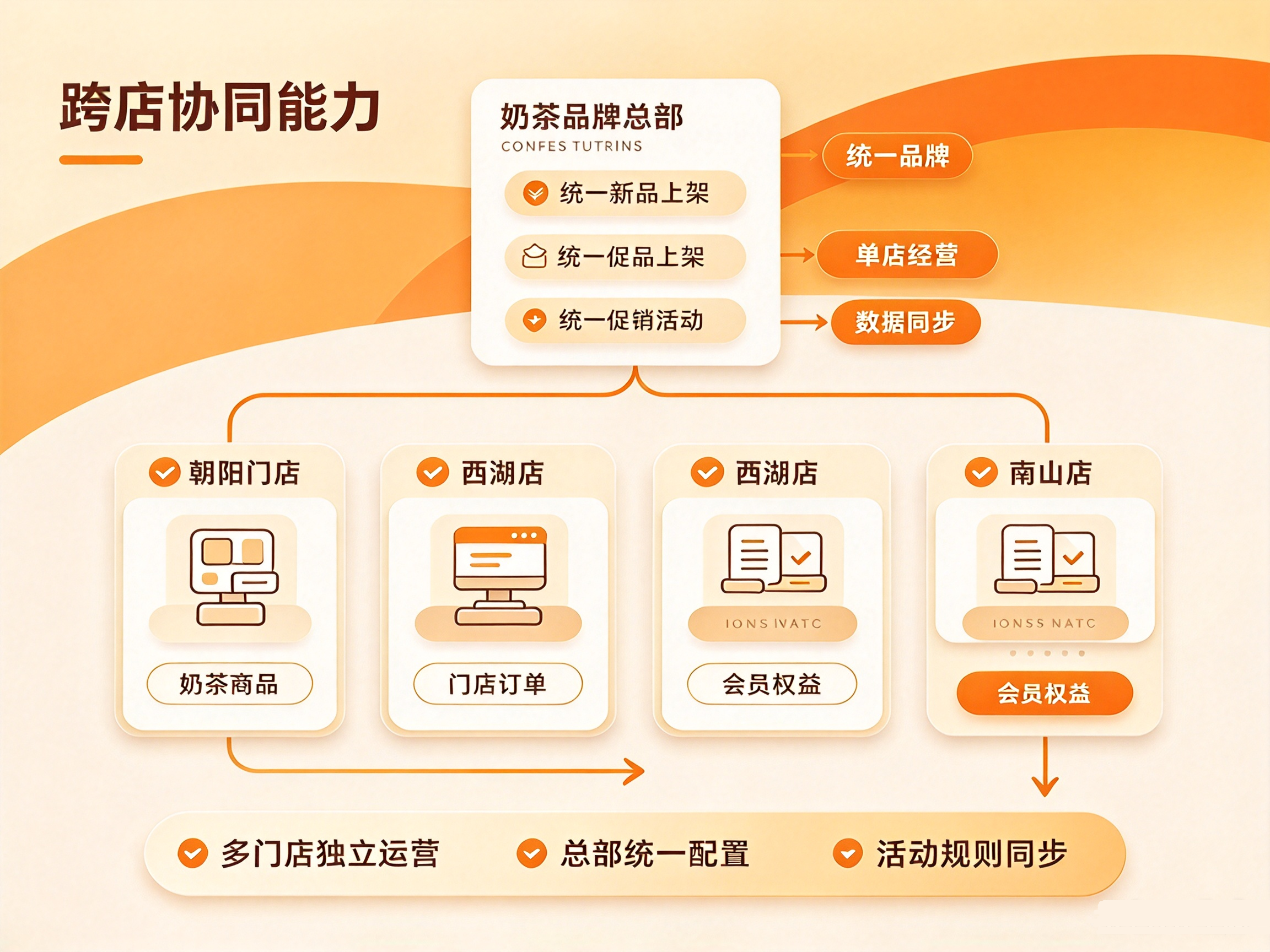 连锁奶茶品牌跨店协同点餐小程序,总部多门店运营解决方案配图