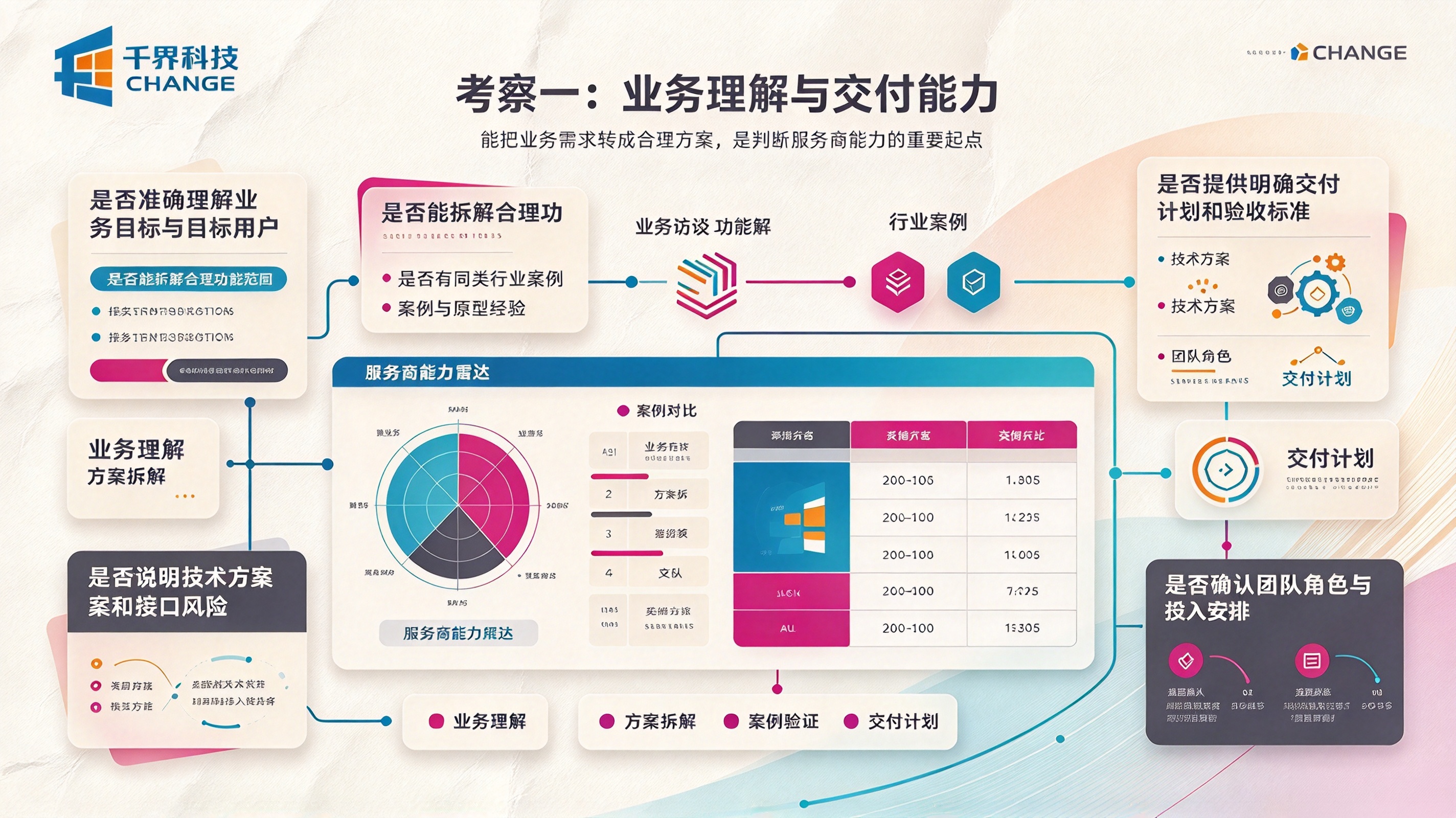 小程序开发考察服务商业务与交付能力