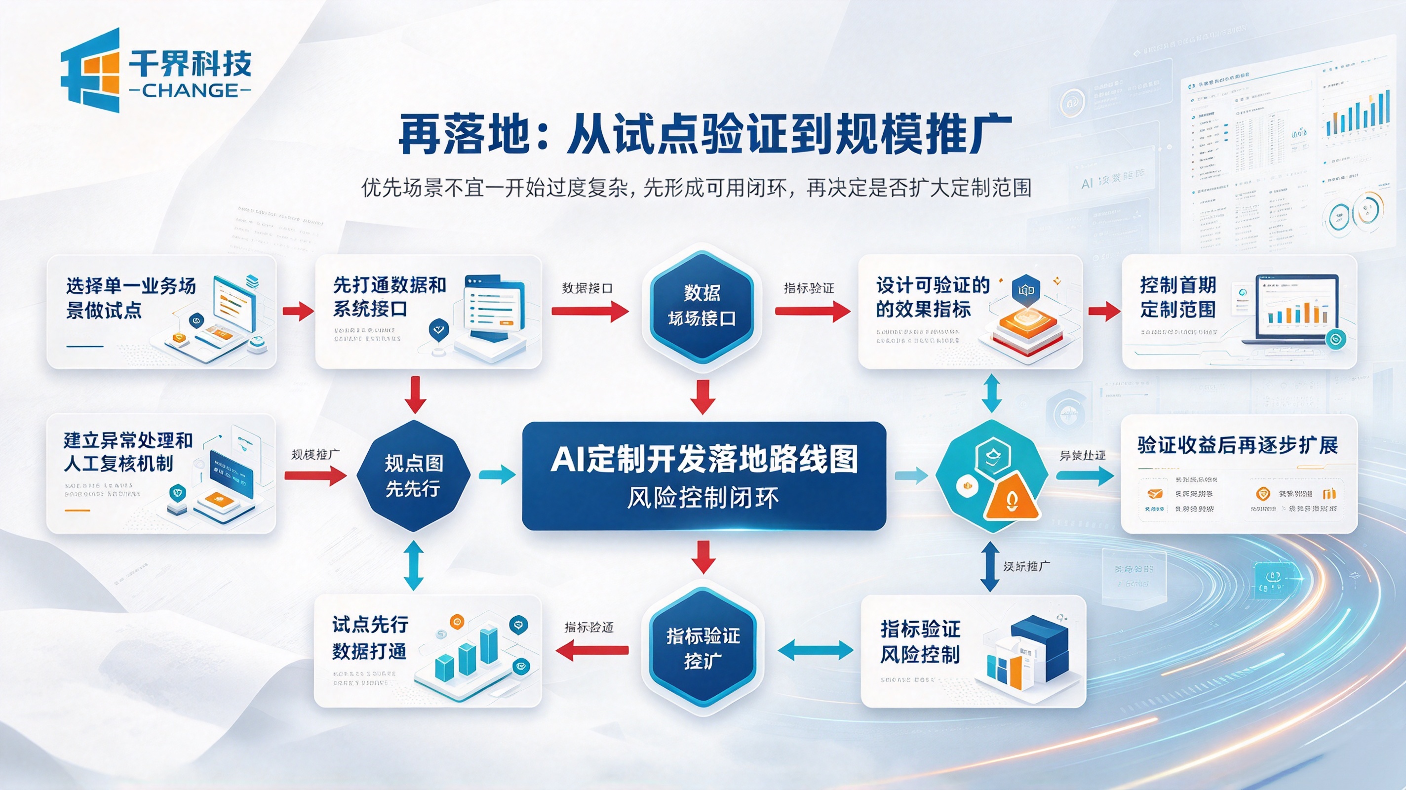 再落地企业 AI 定制开发功能
