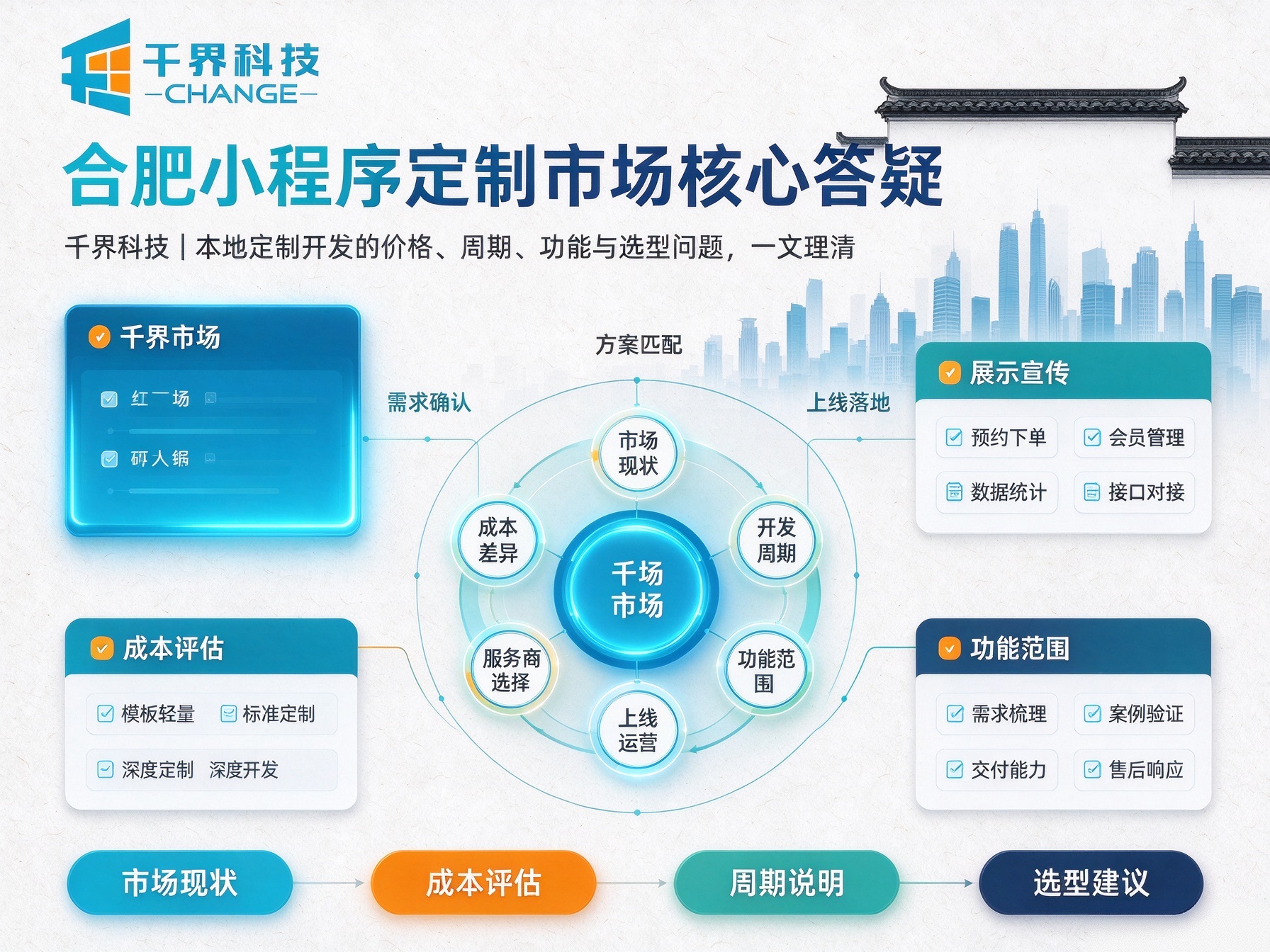 解析合肥小程序定制市场：成本、选型、交付核心答疑