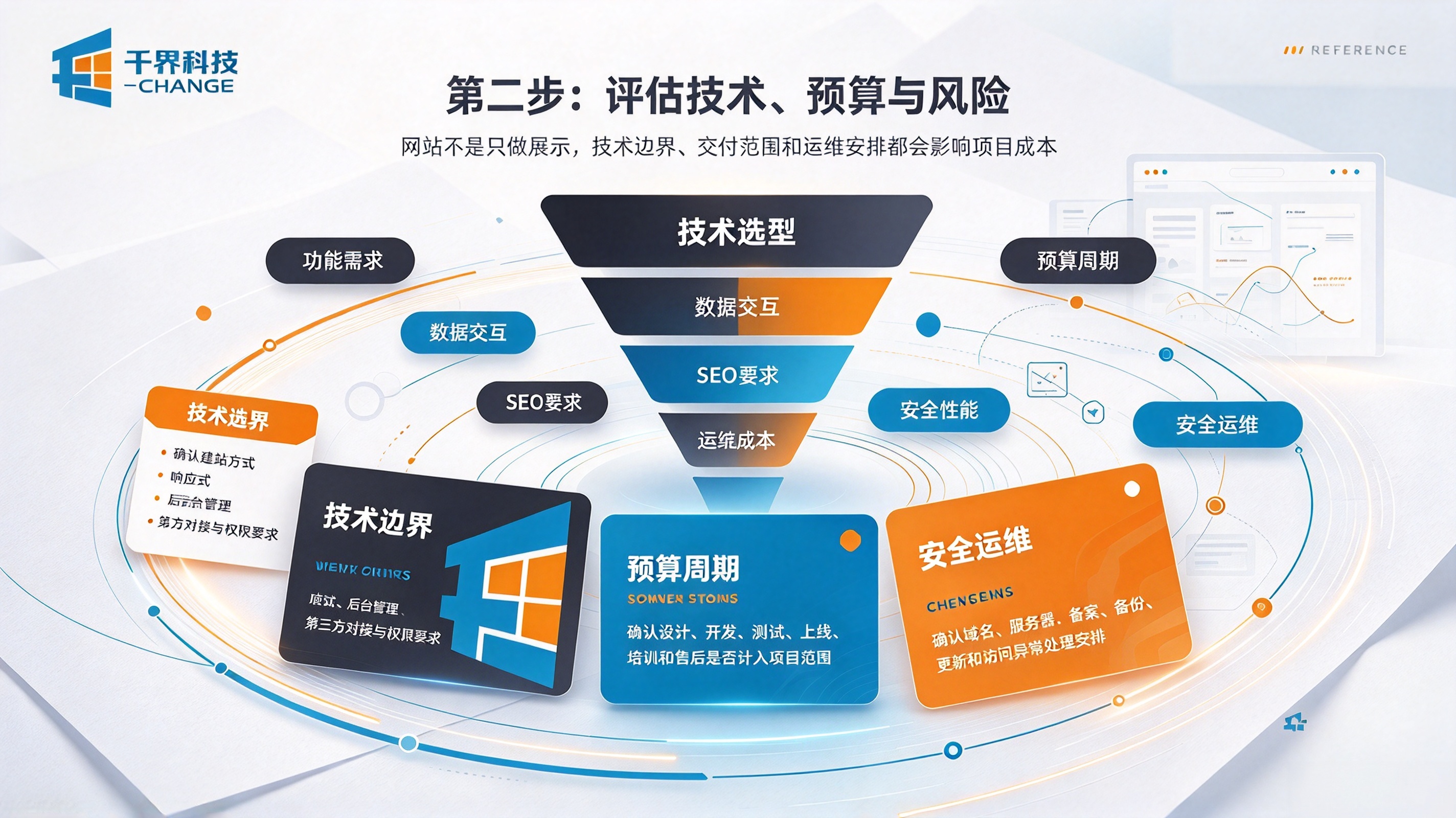 企业启动网站项目评估技术