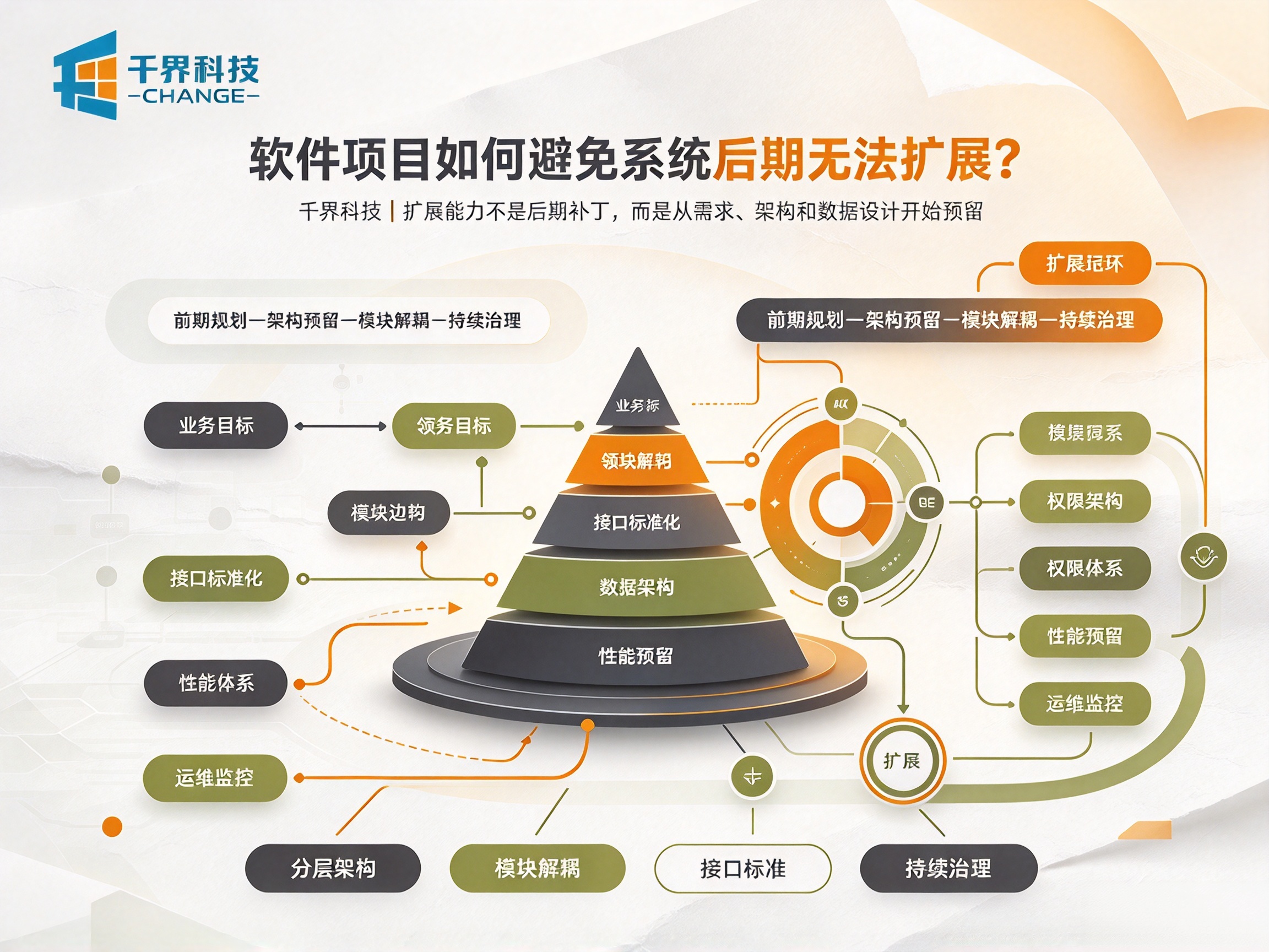 合肥软件项目答疑：如何避免开发完成，系统后期无法扩展？