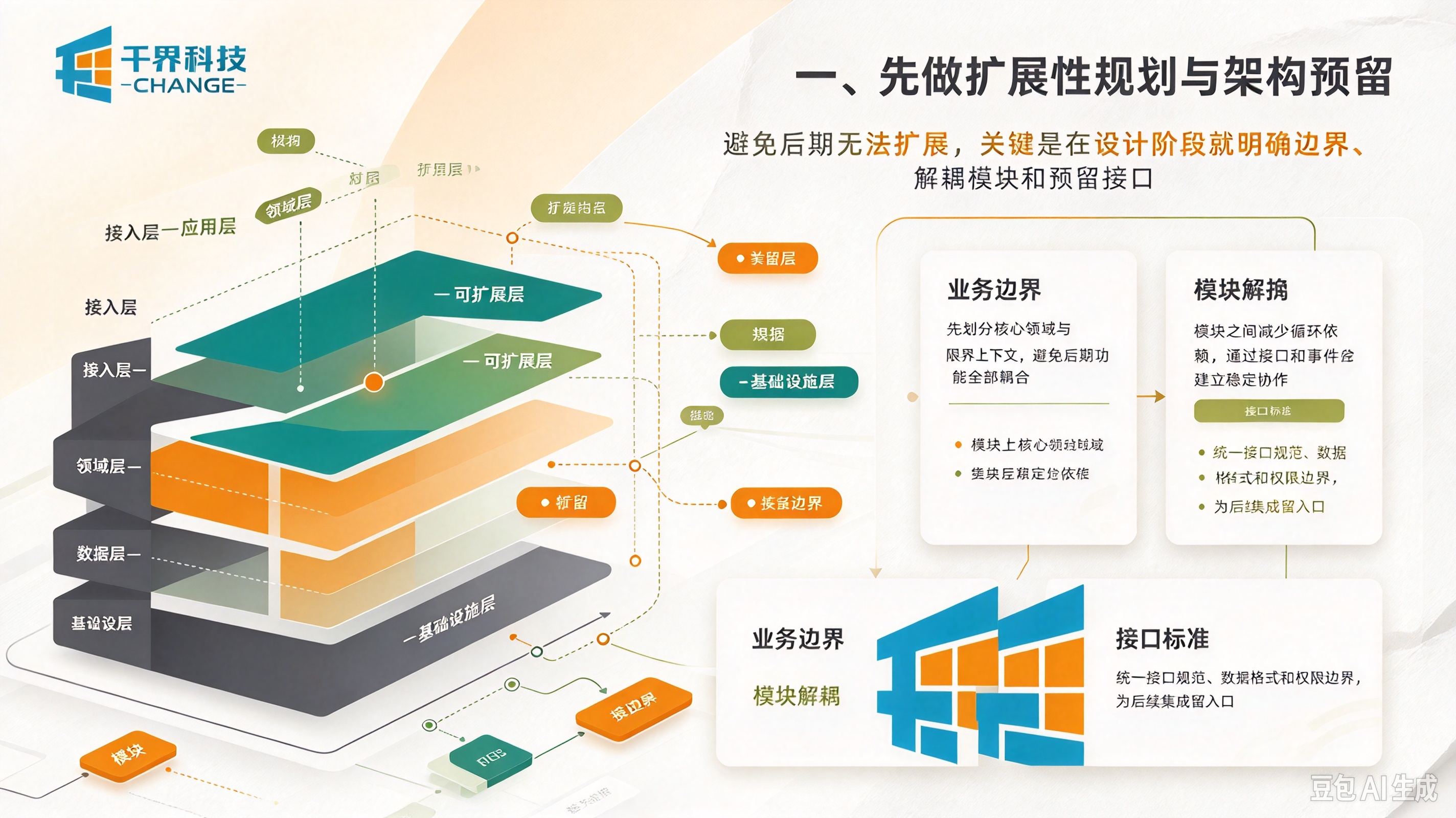 软件项目先做扩展性规划与架构预留