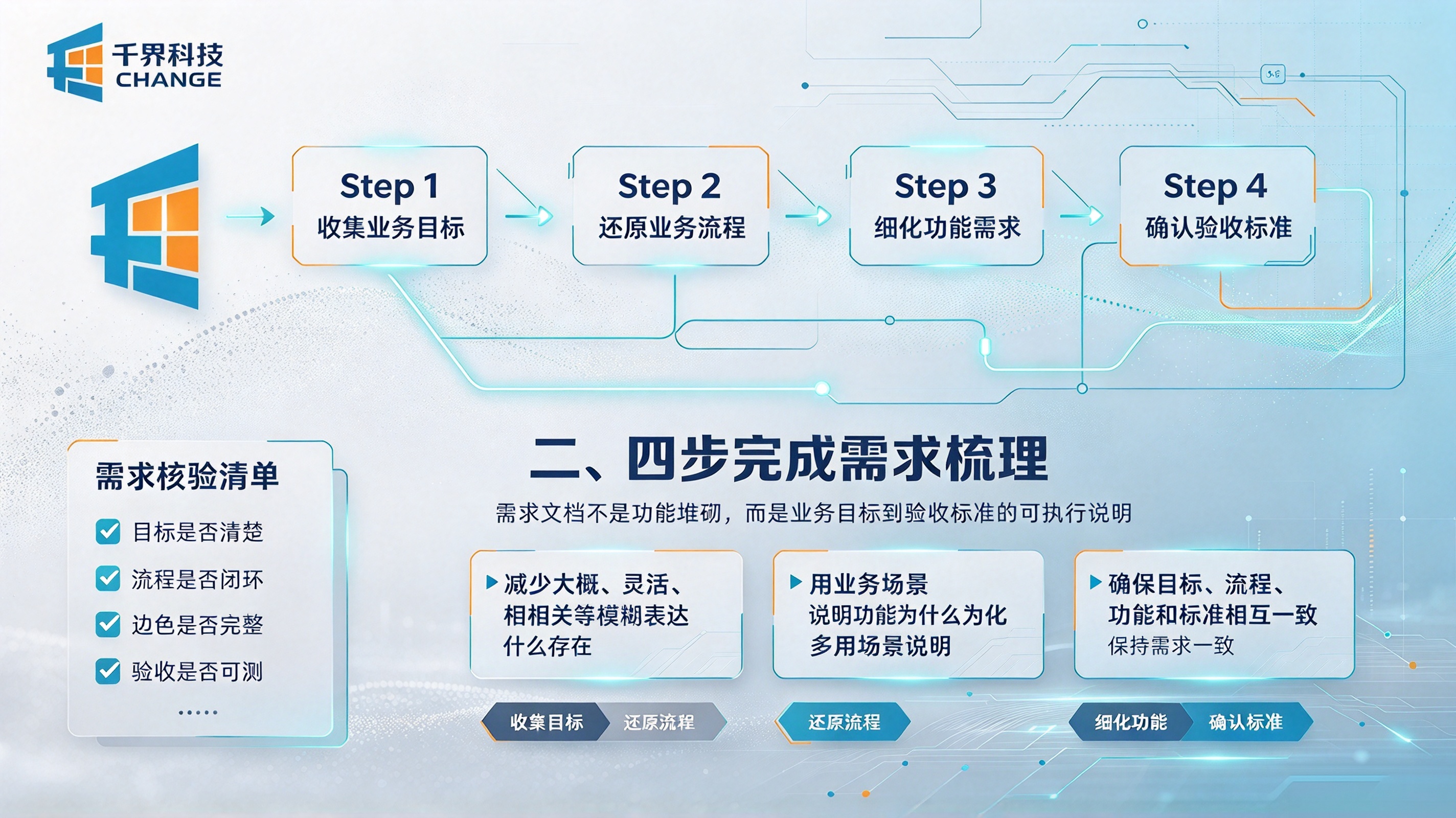 业务管理软件需求梳理