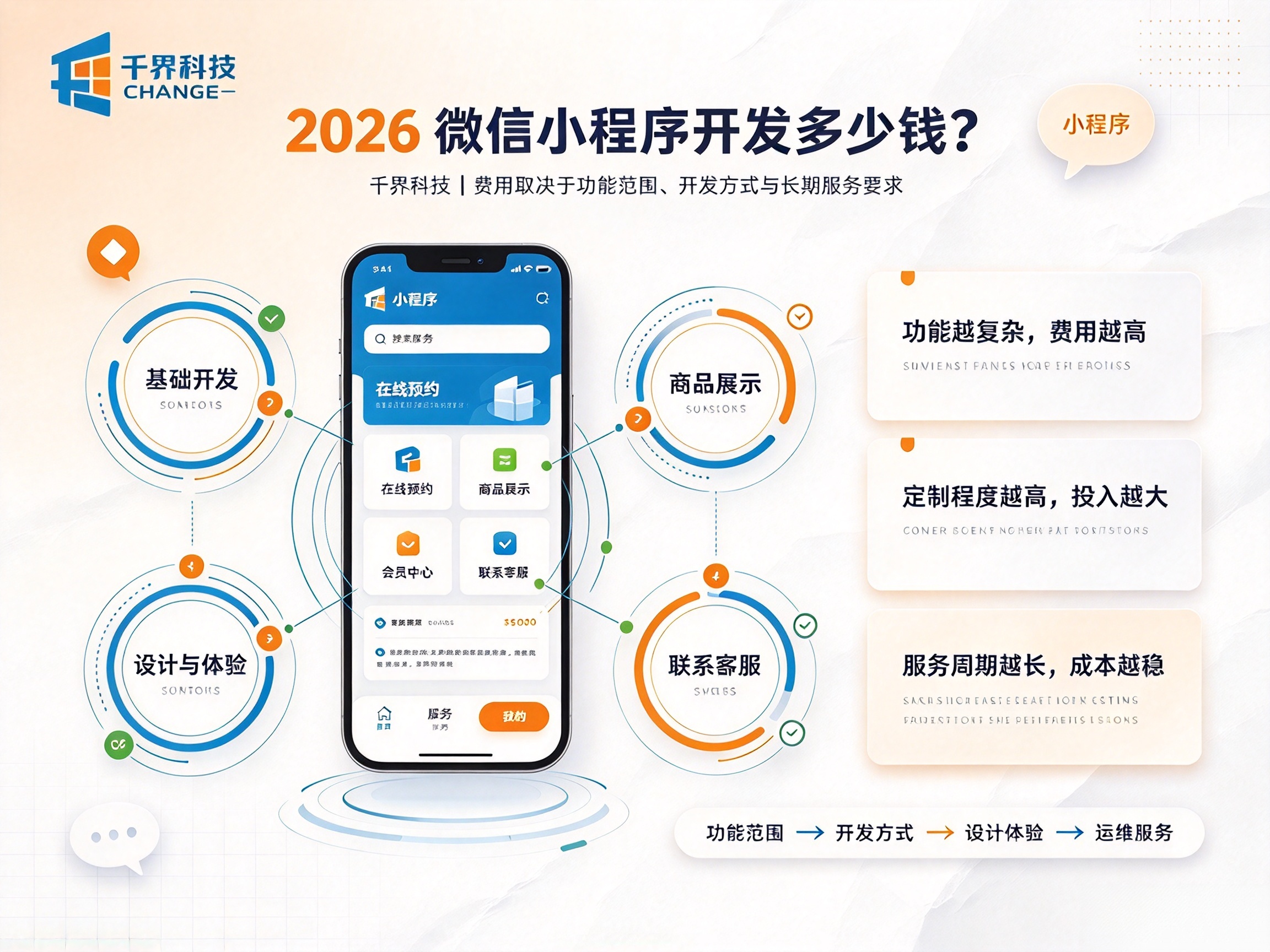 2026 微信小程序开发多少钱？成本由哪些部分决定