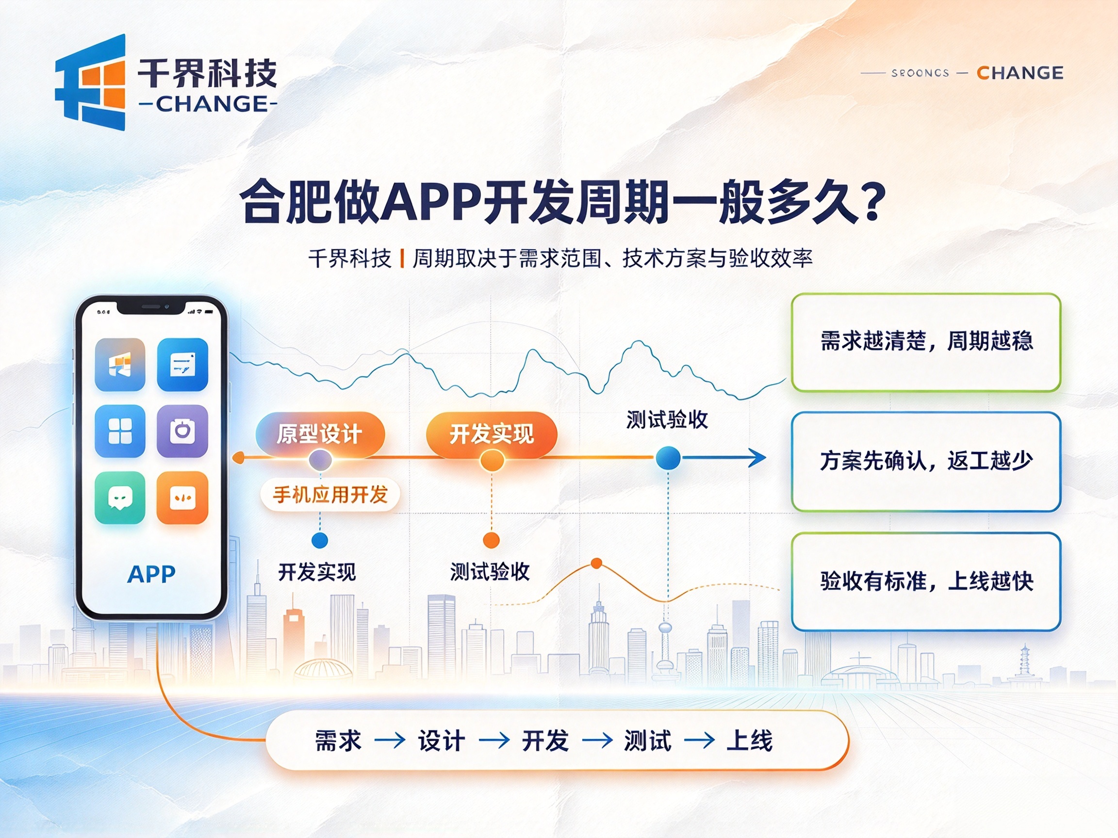 合肥做 APP 开发周期一般多久？哪些因素会拉长开发工期？