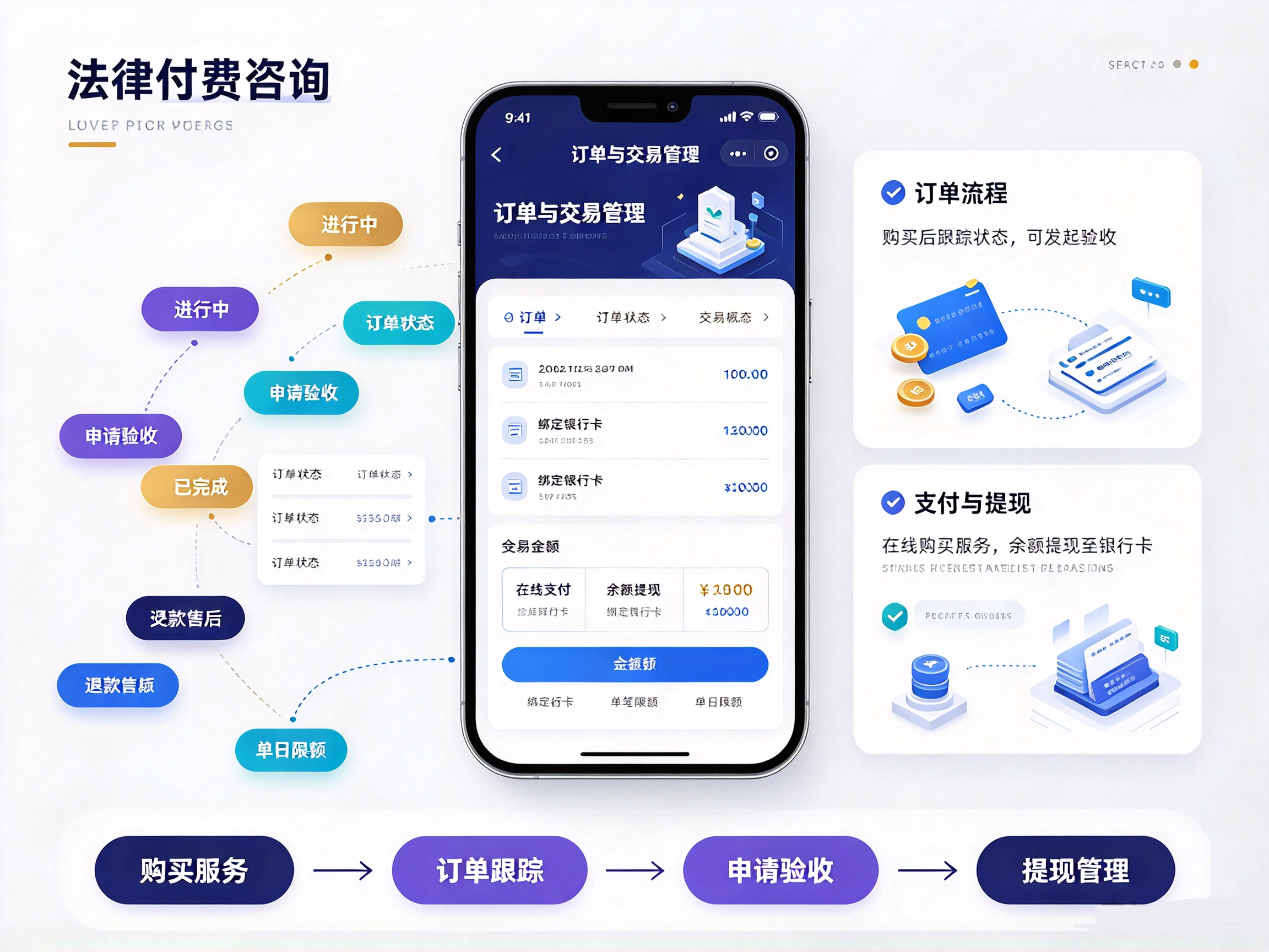 法律付费咨询小程序订单与交易管理页面,展示订单状态跟踪、在线支付、验收申请、提现管理与限额说明。