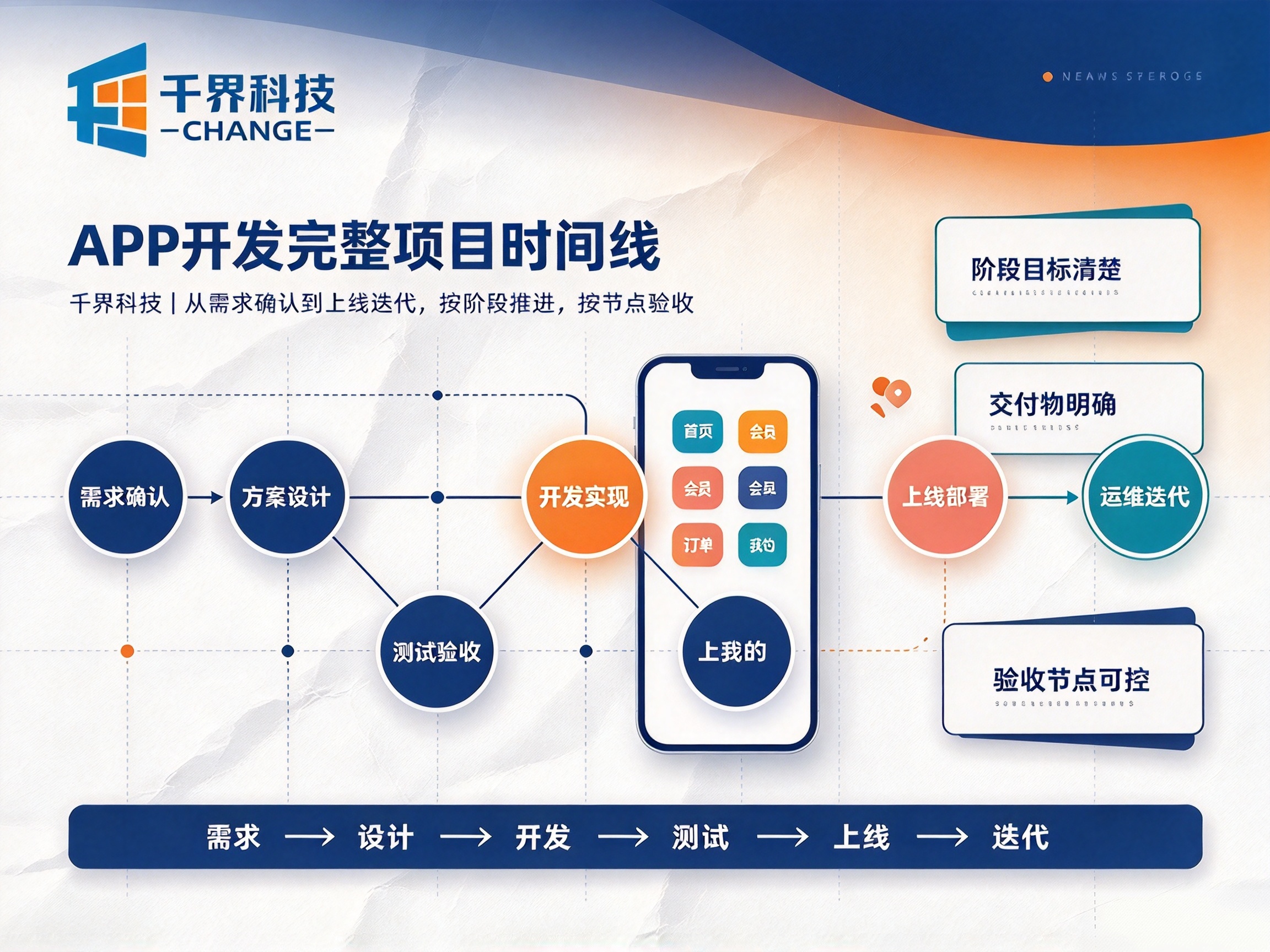 合肥APP开发：从想法到上架，完整项目时间线梳理